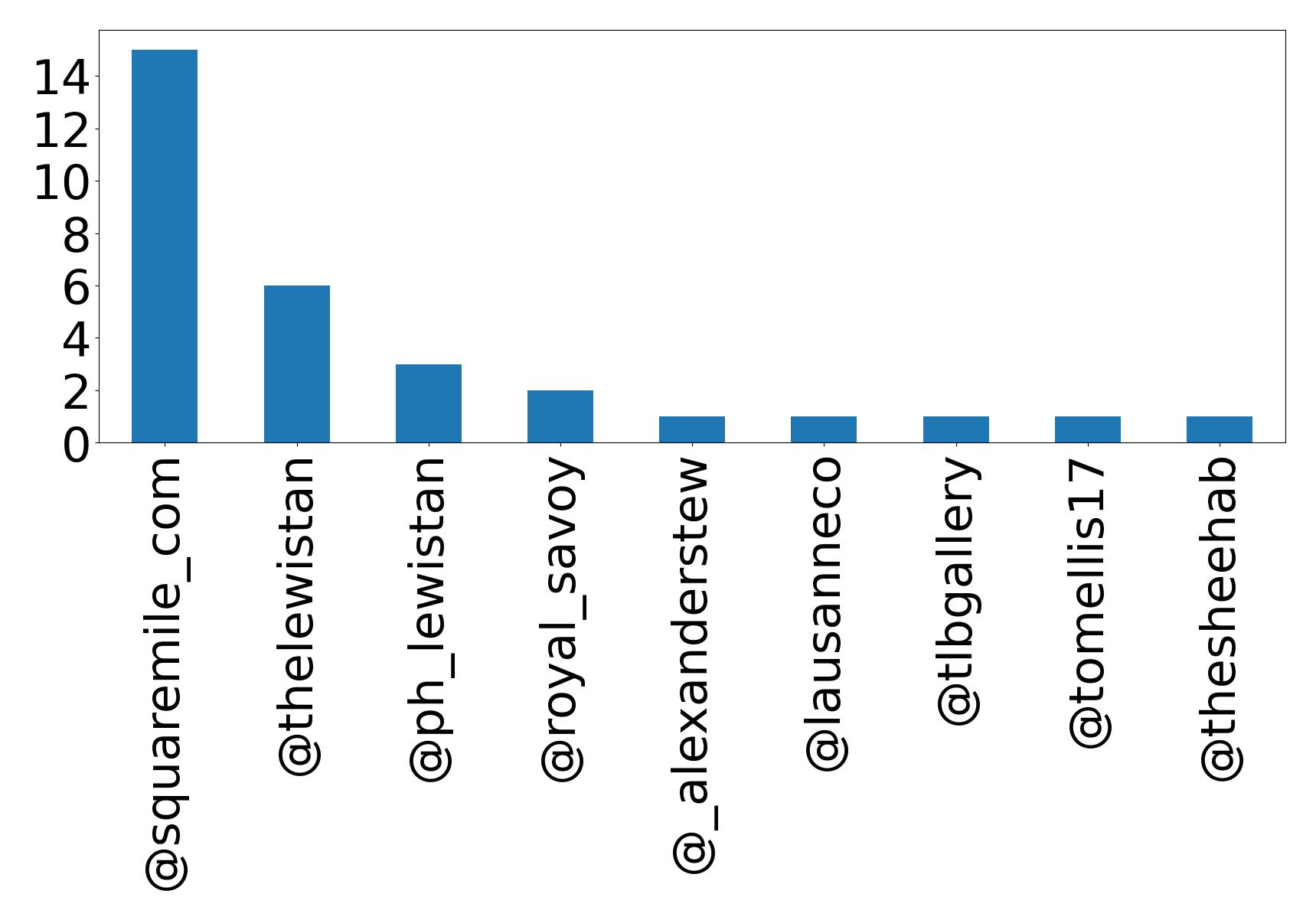 Top mention