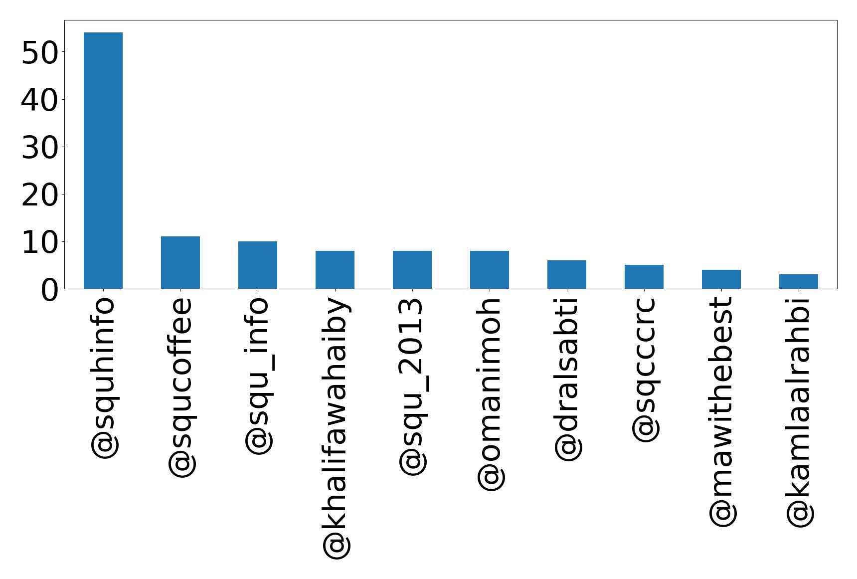Top mentions