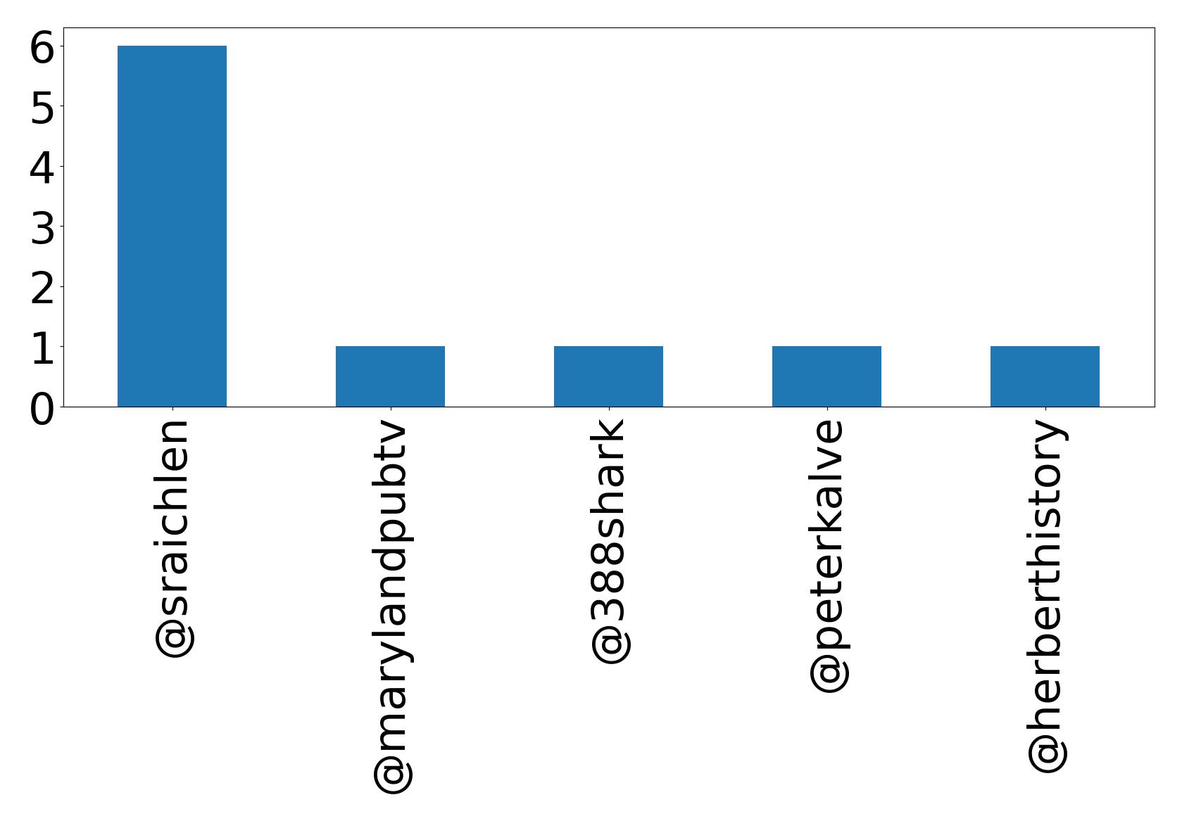 Top mentions