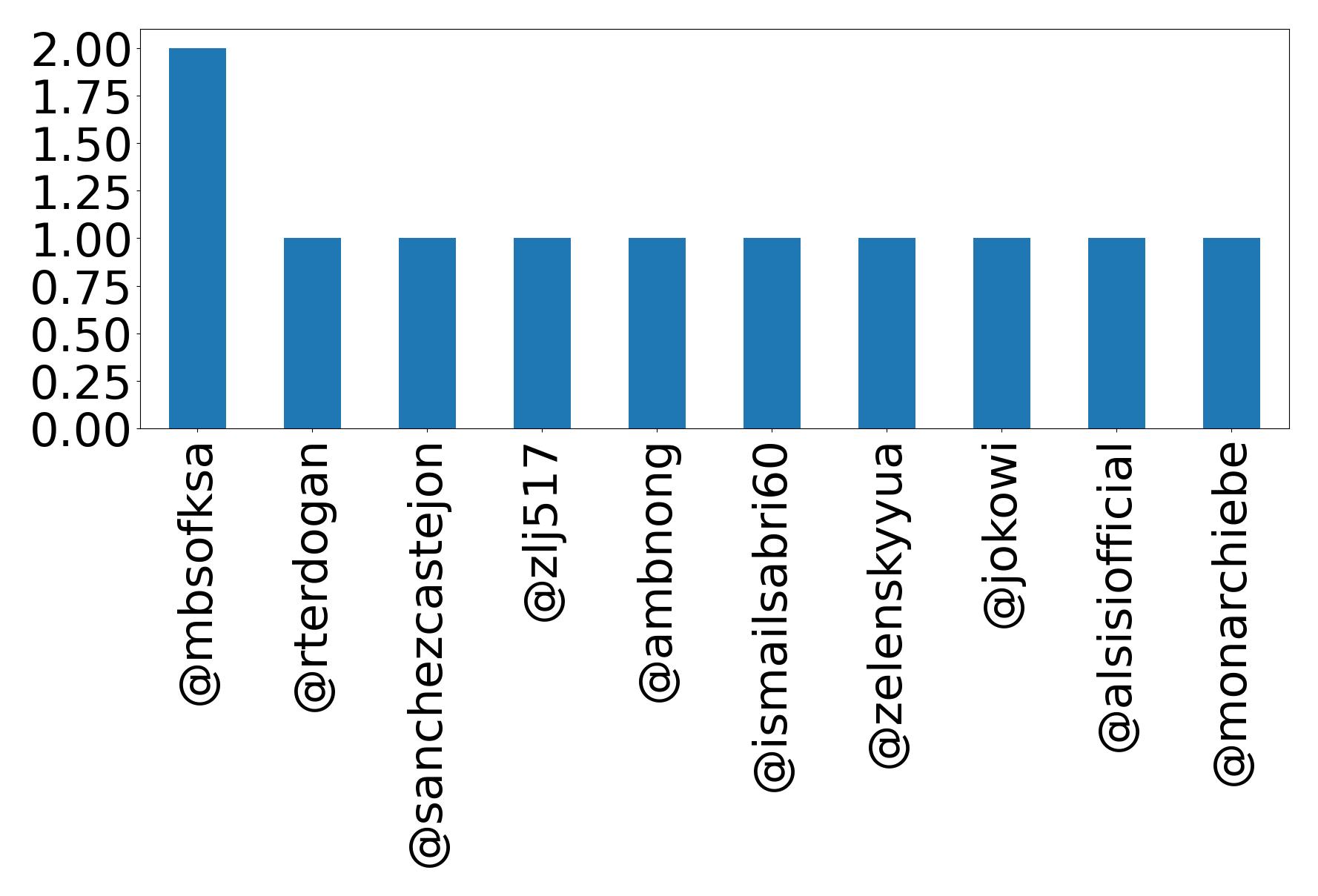 Top mentions