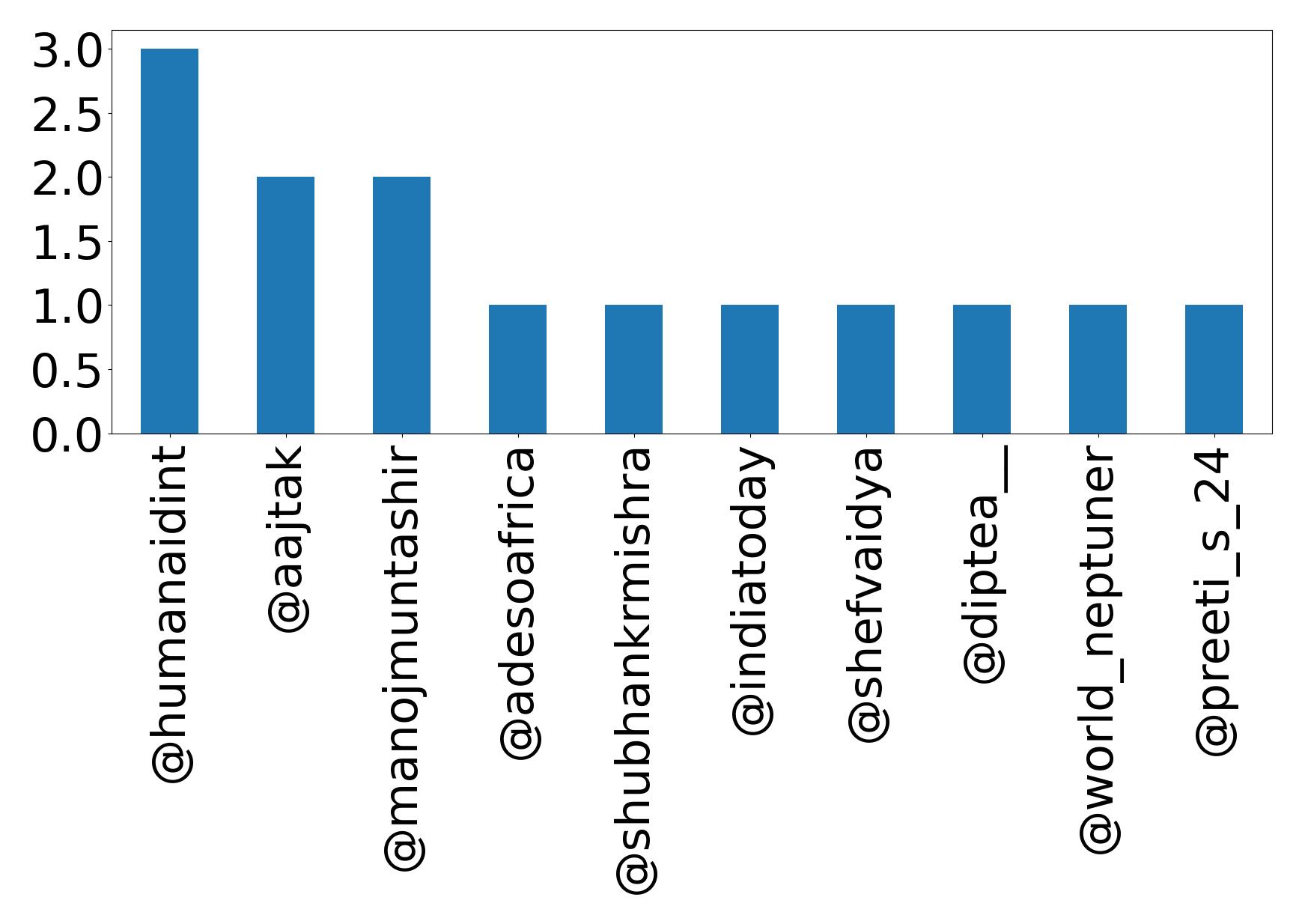 Top mentions