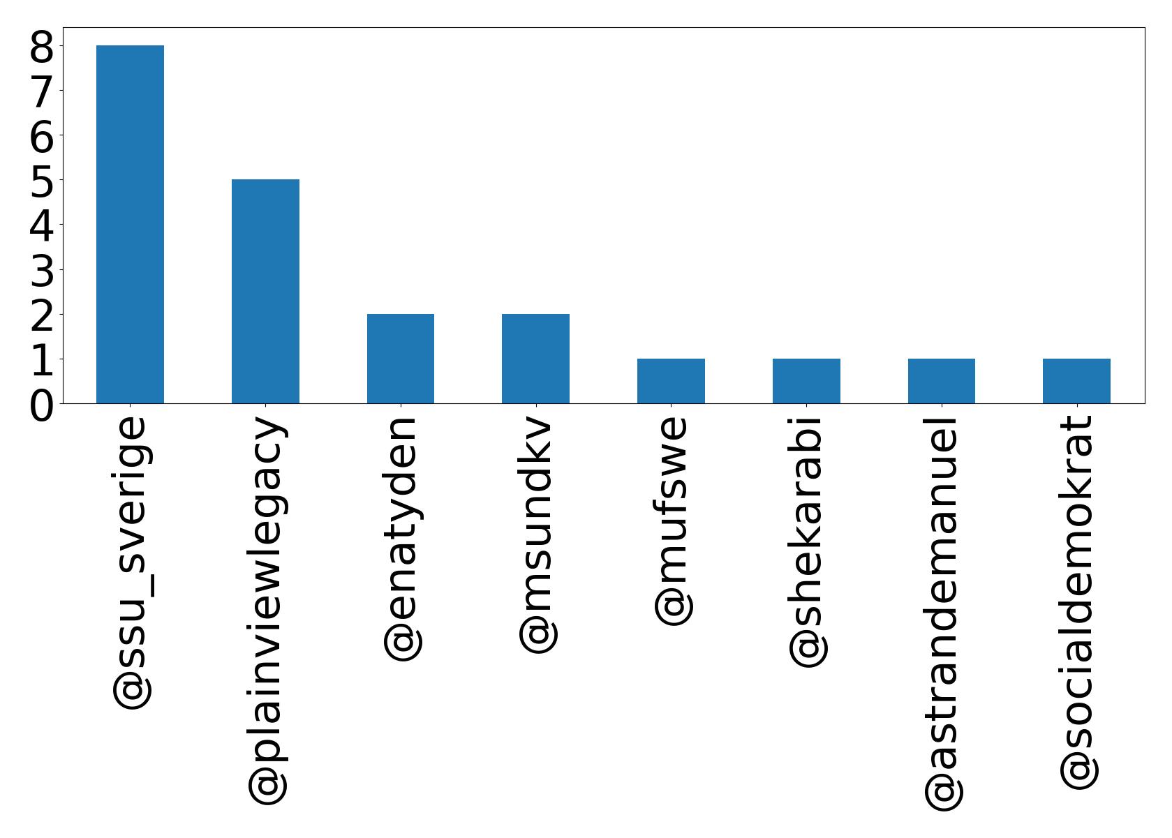 Top mentions