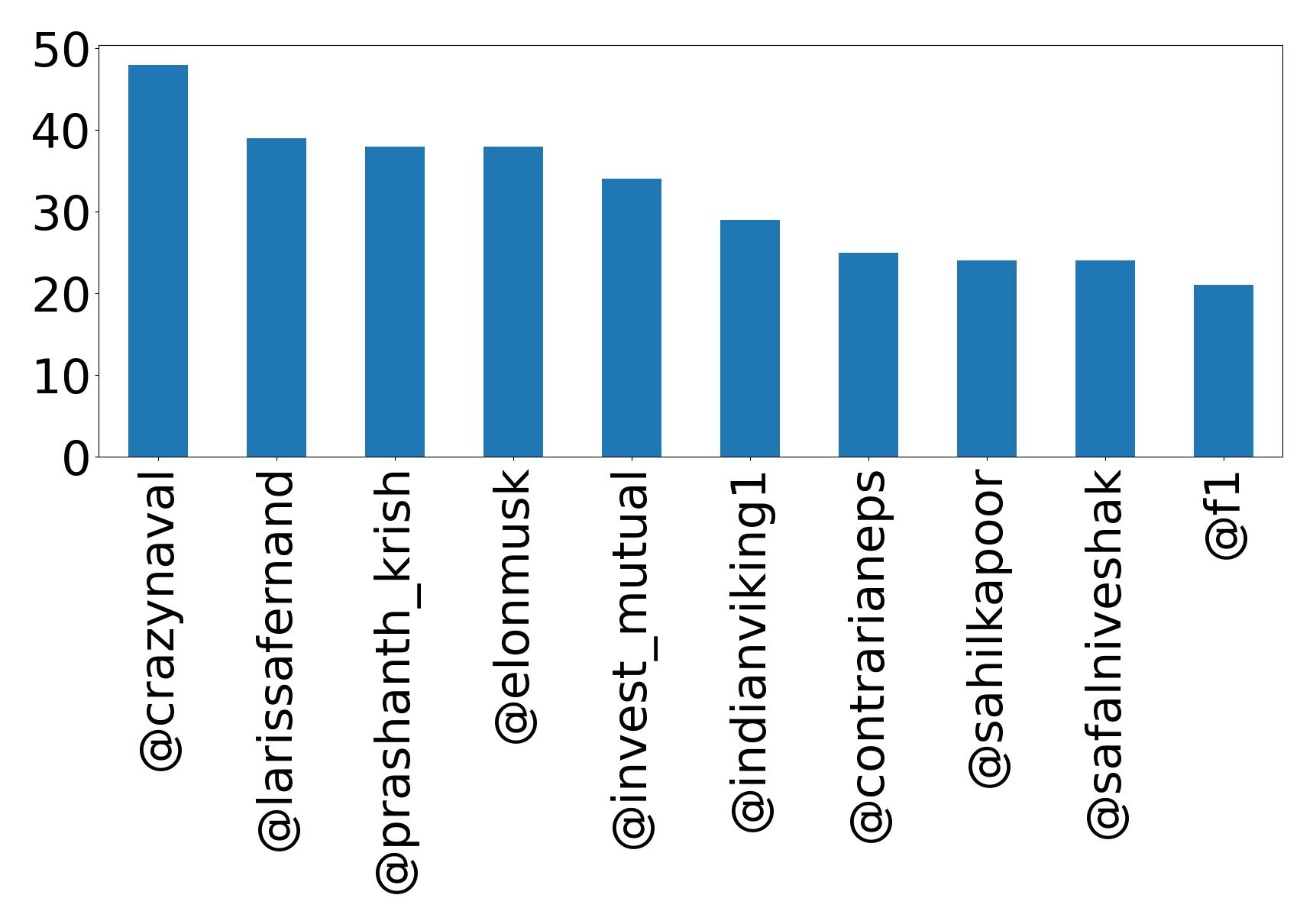 Top mentions