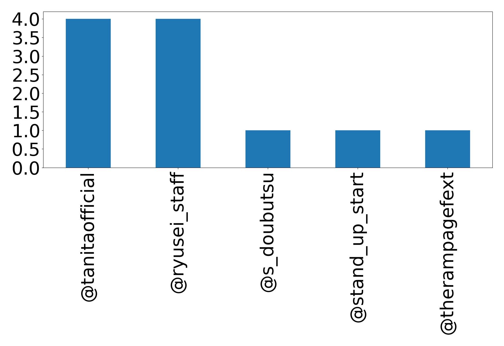 Top mentions