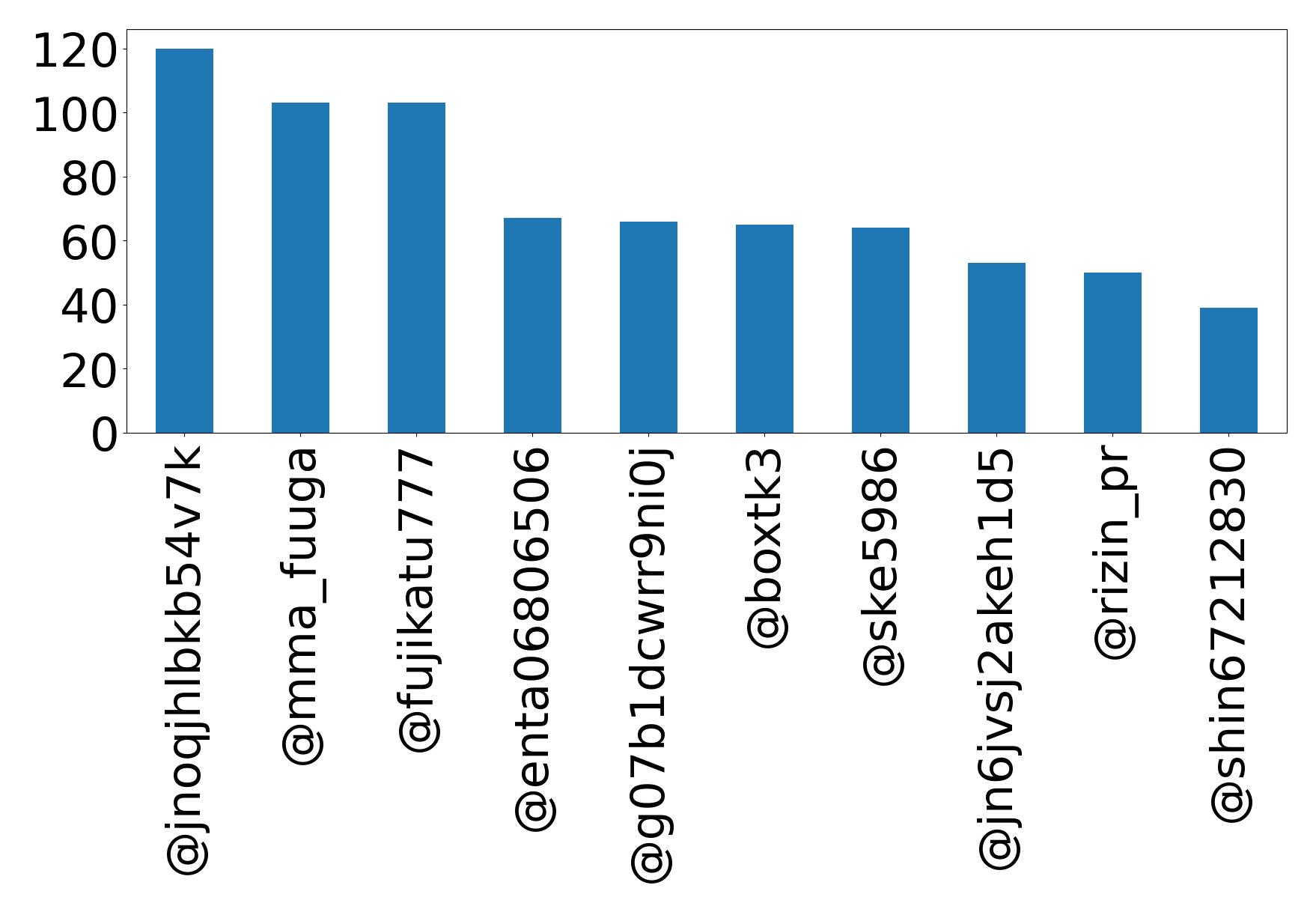 Top mentions