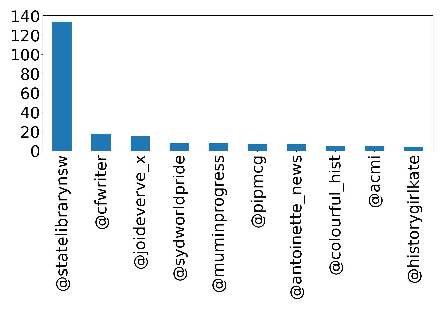 Top mention