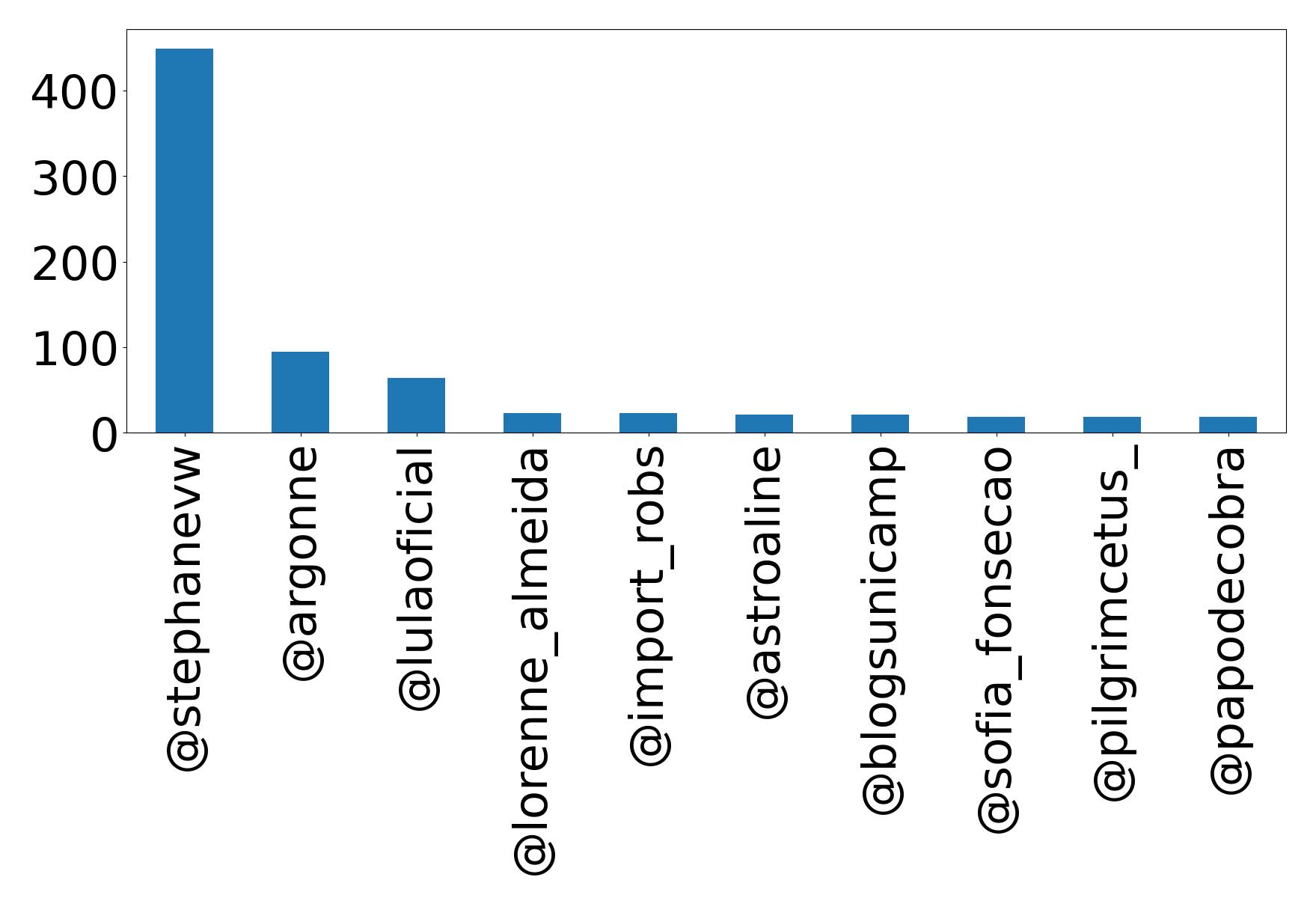 Top mention