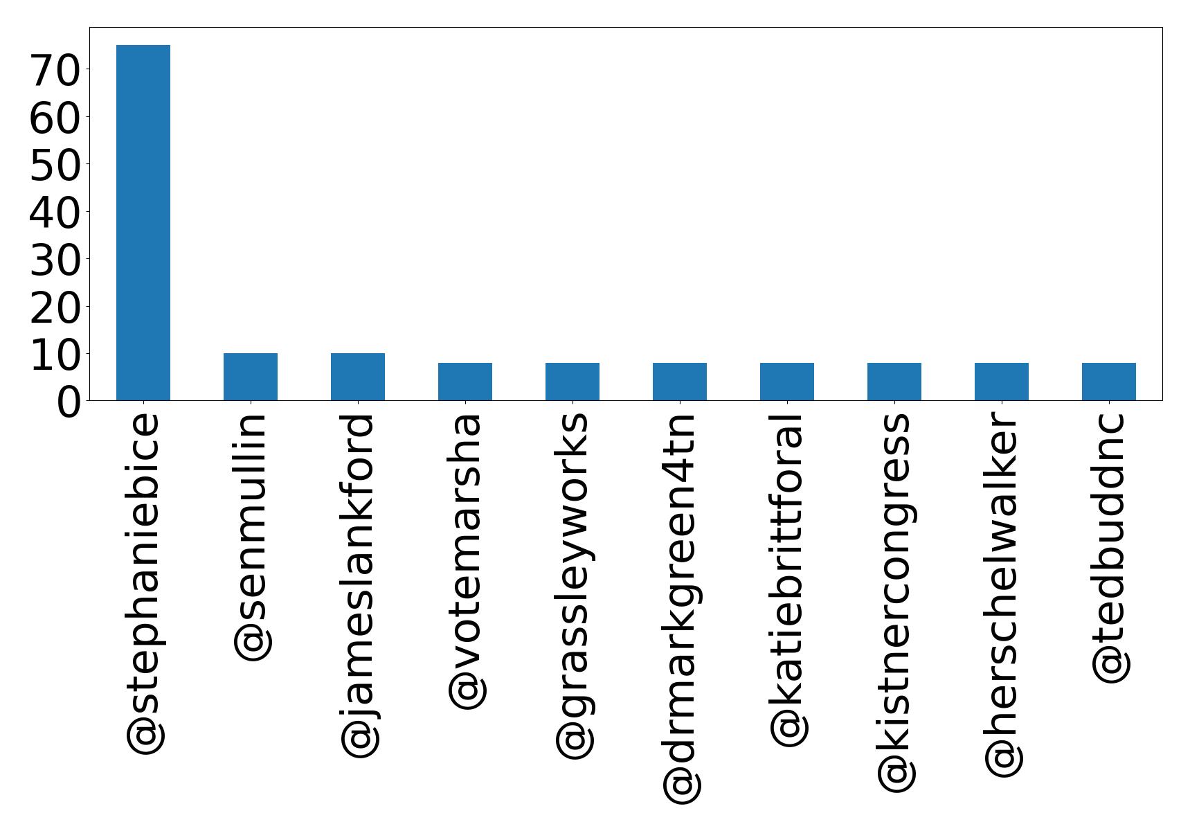 Top mentions