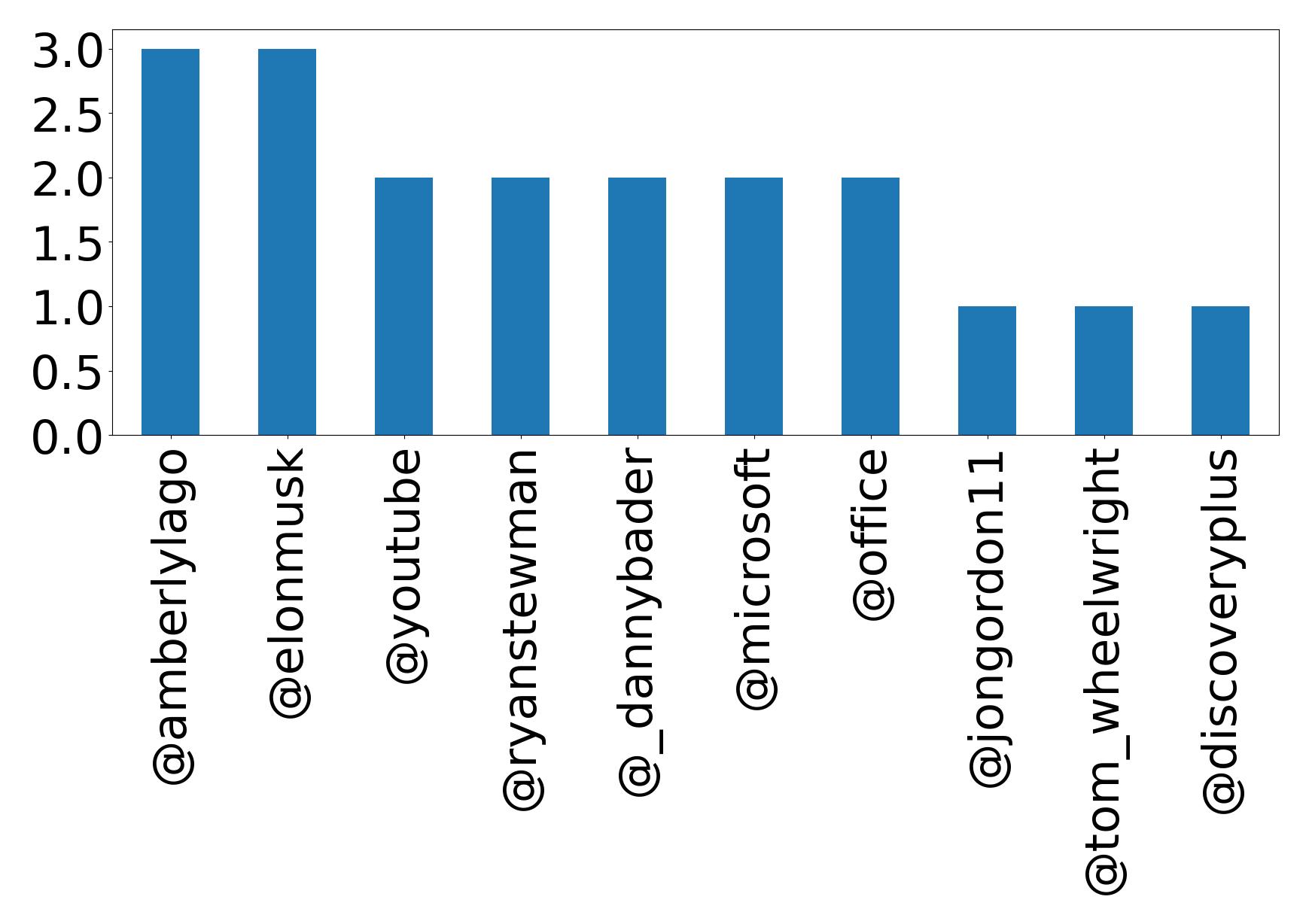 Top mentions