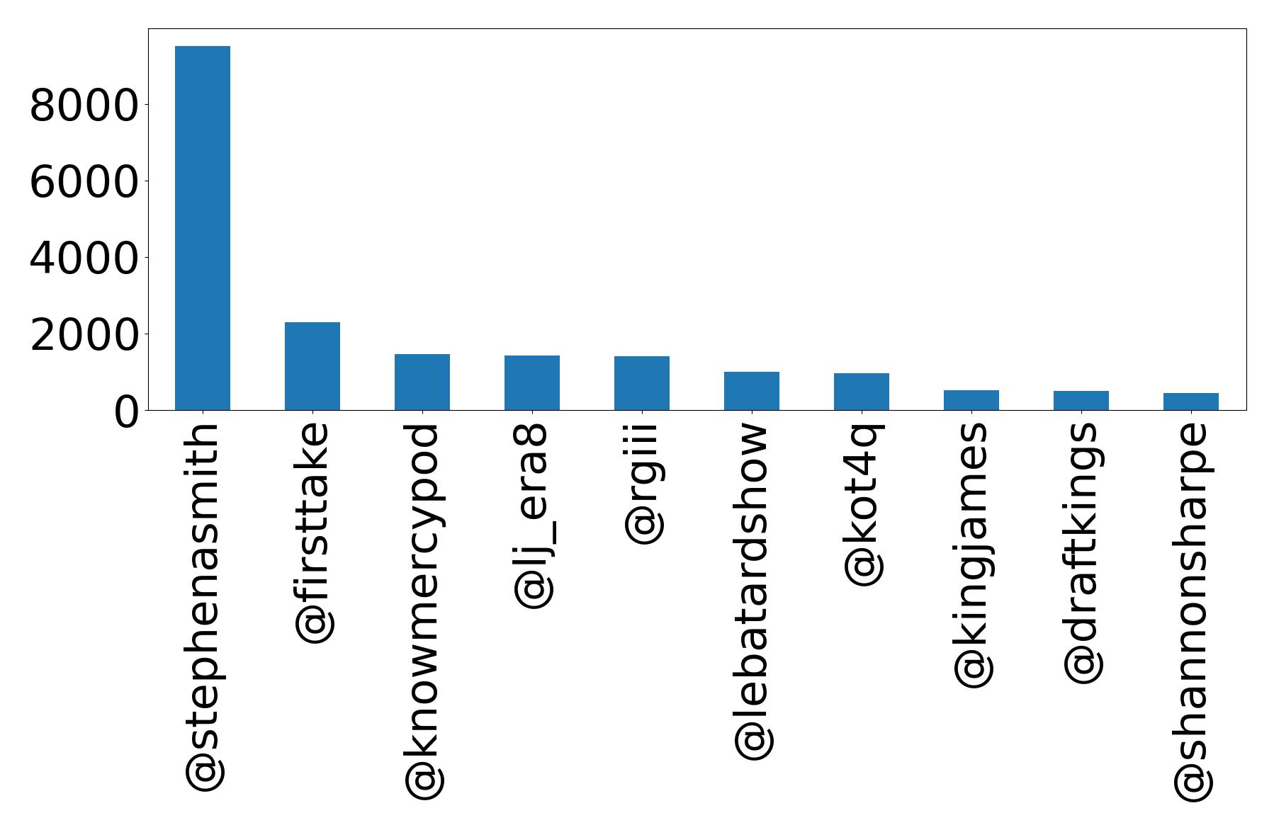 Top mentions