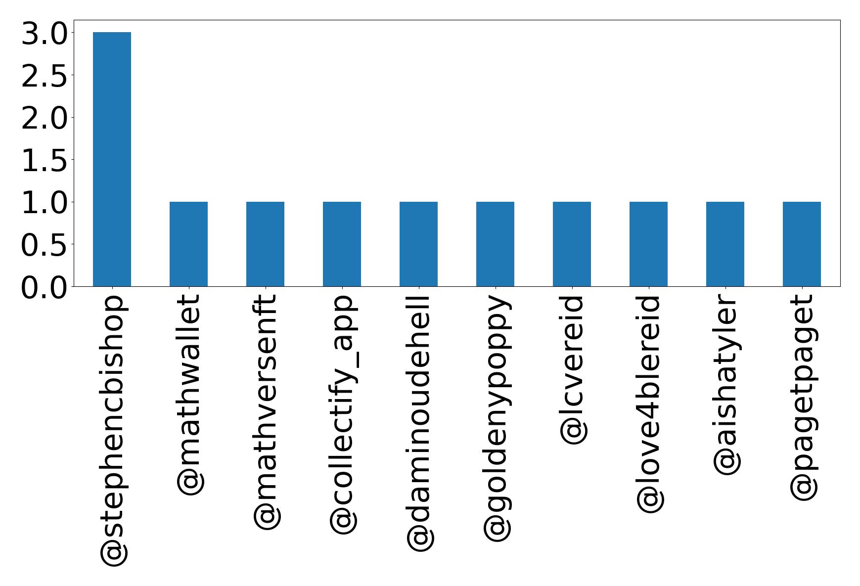 Top mentions