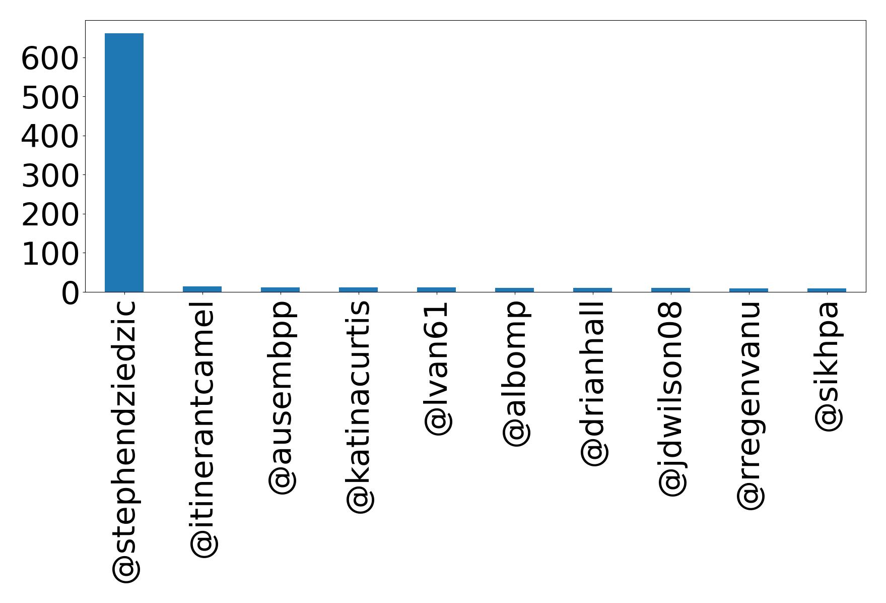 Top mentions