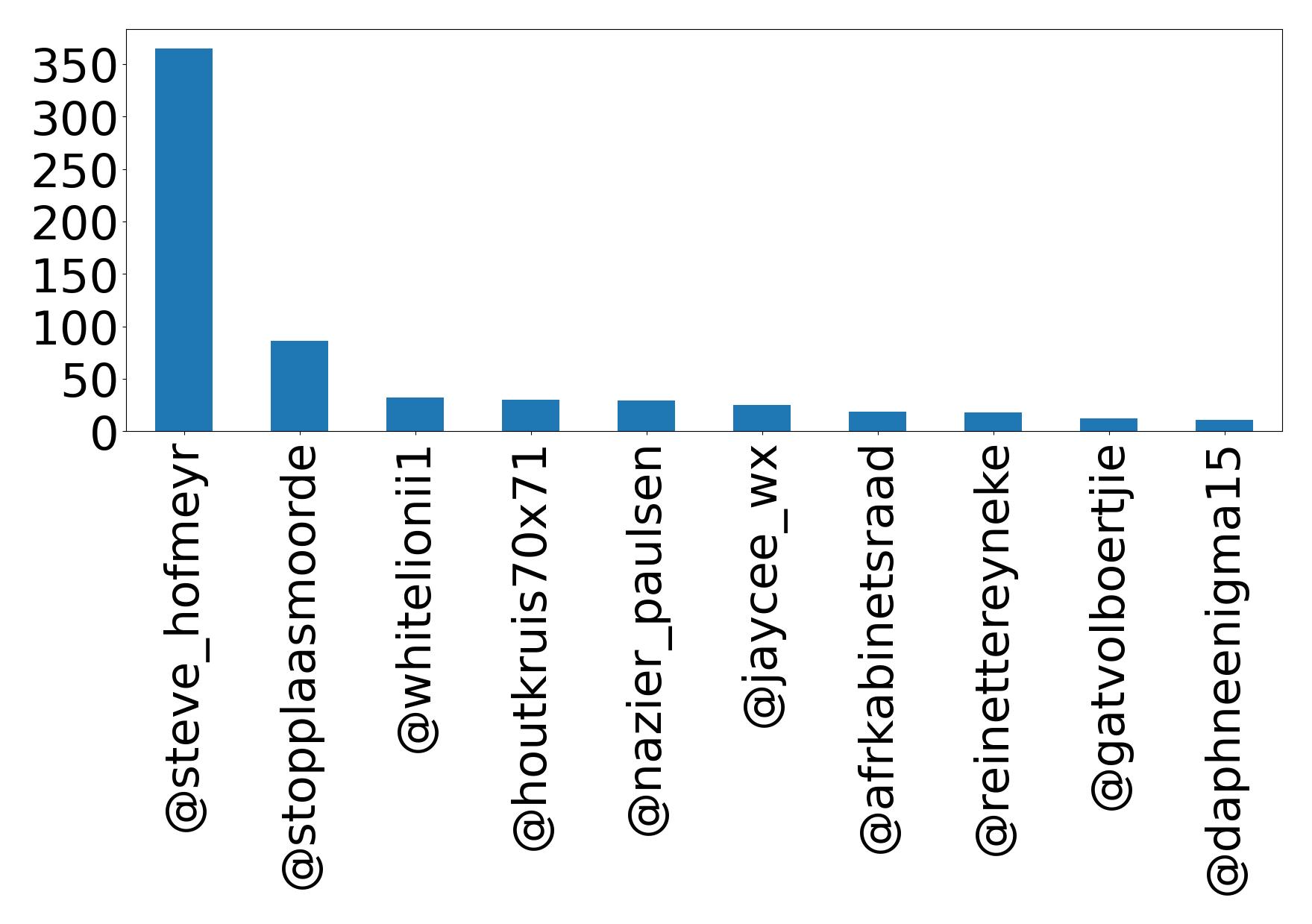 Top mention