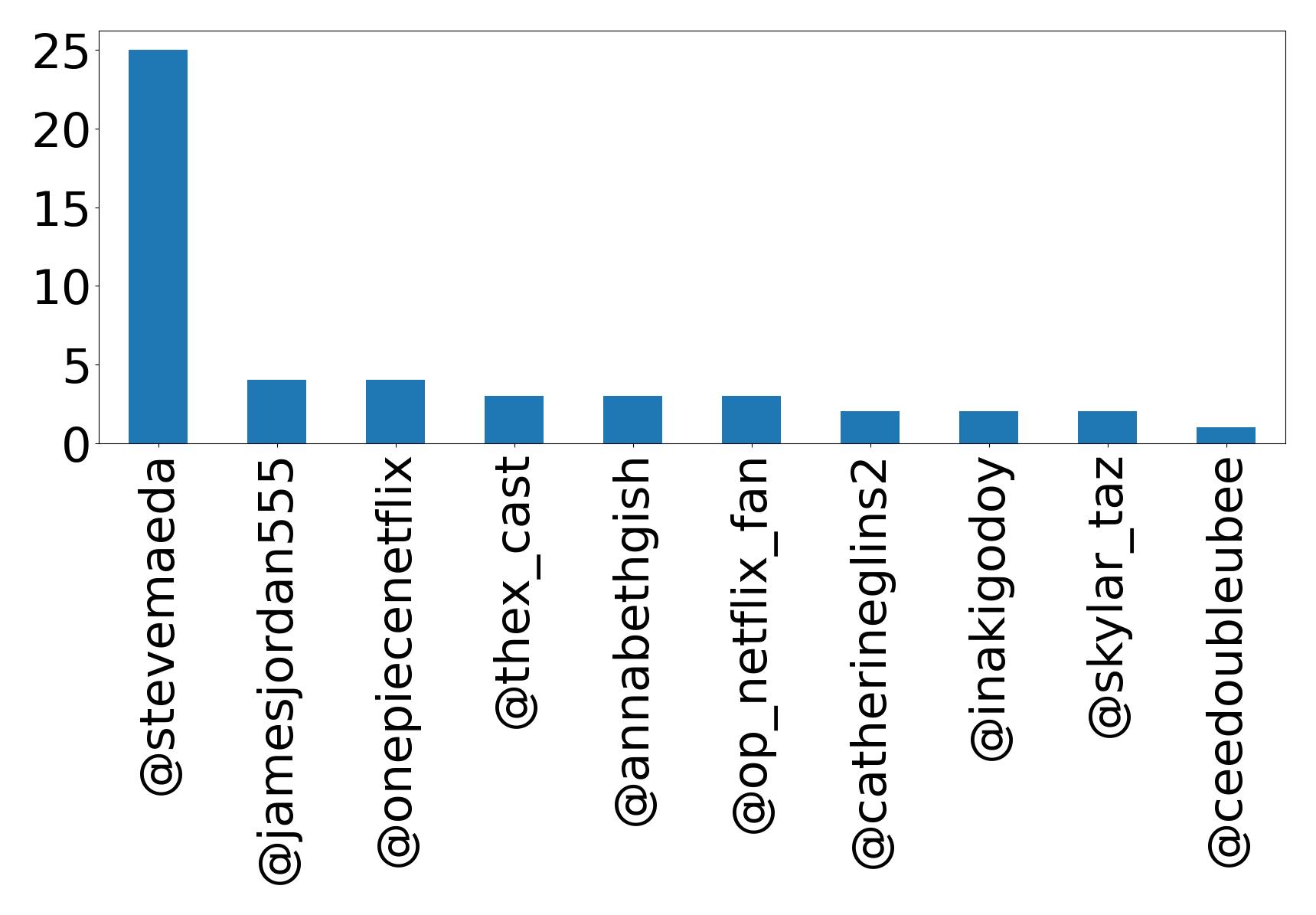 Top mentions