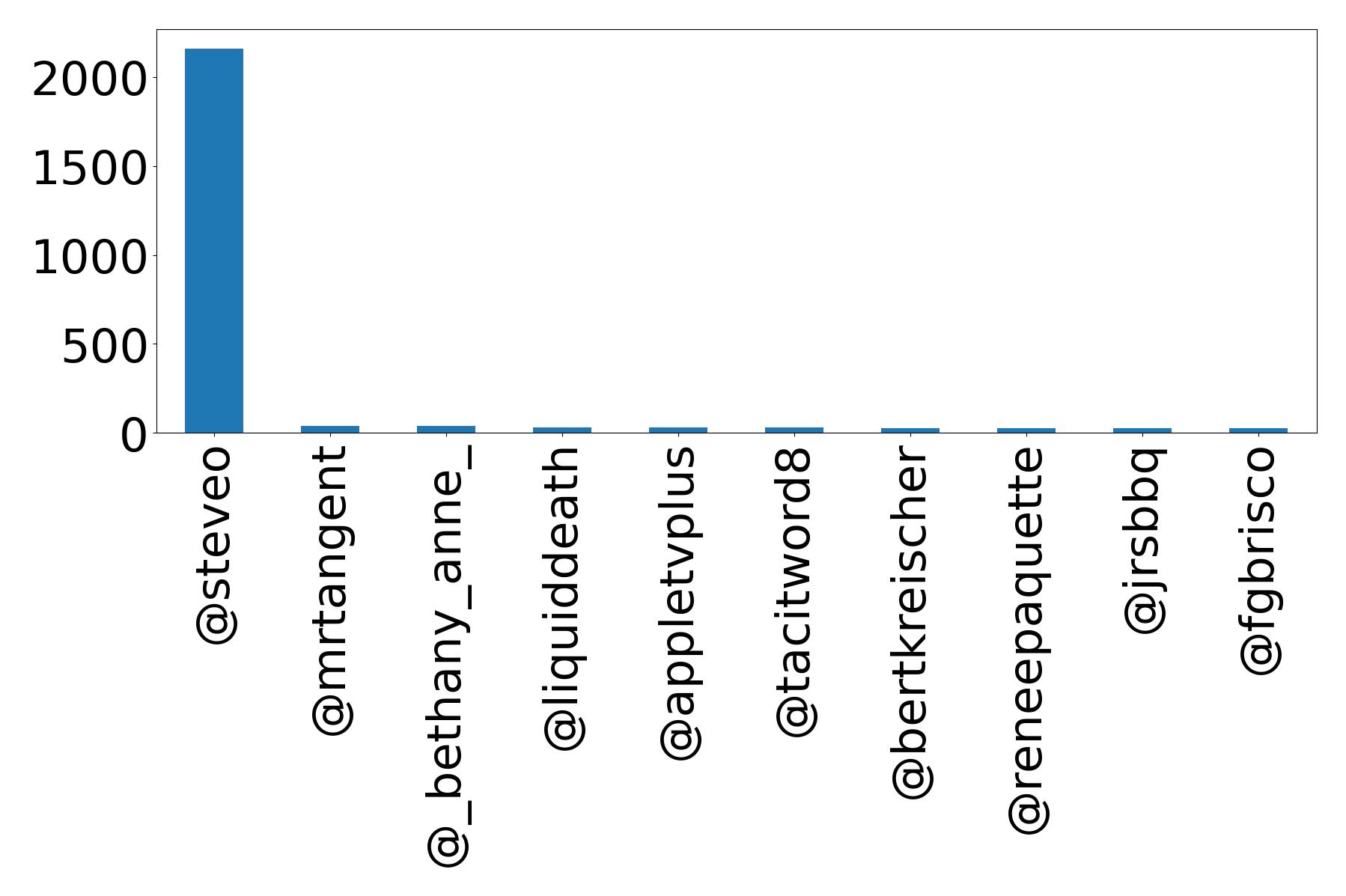 Top mentions