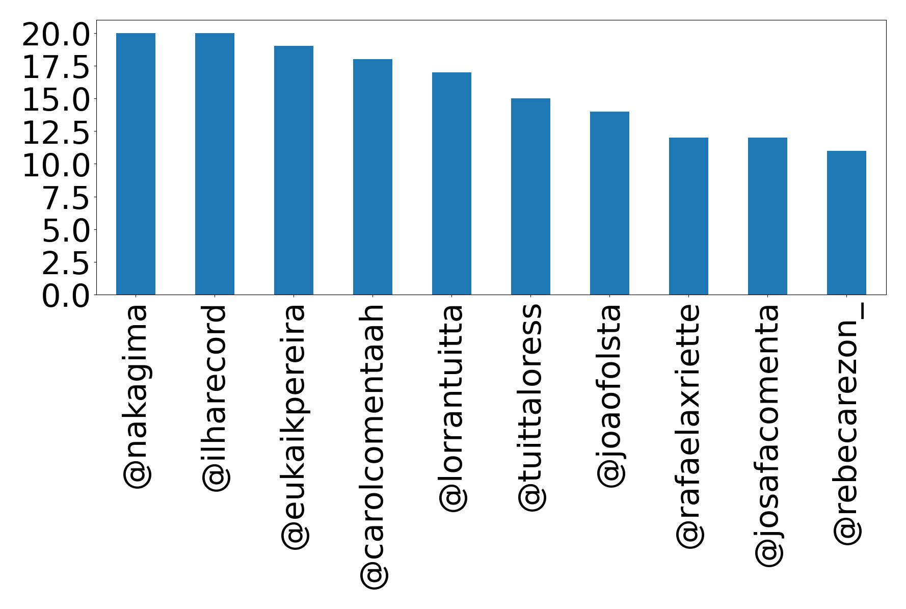 Top mentions