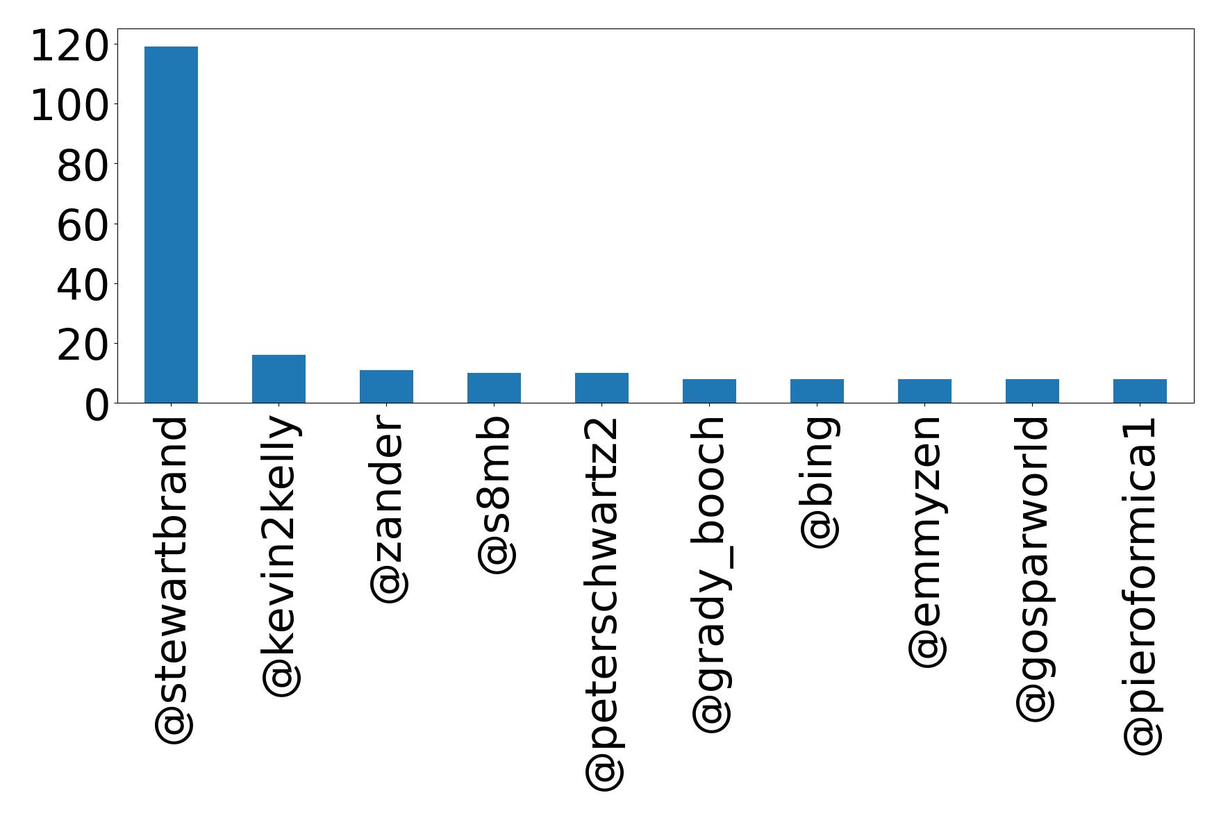 Top mentions