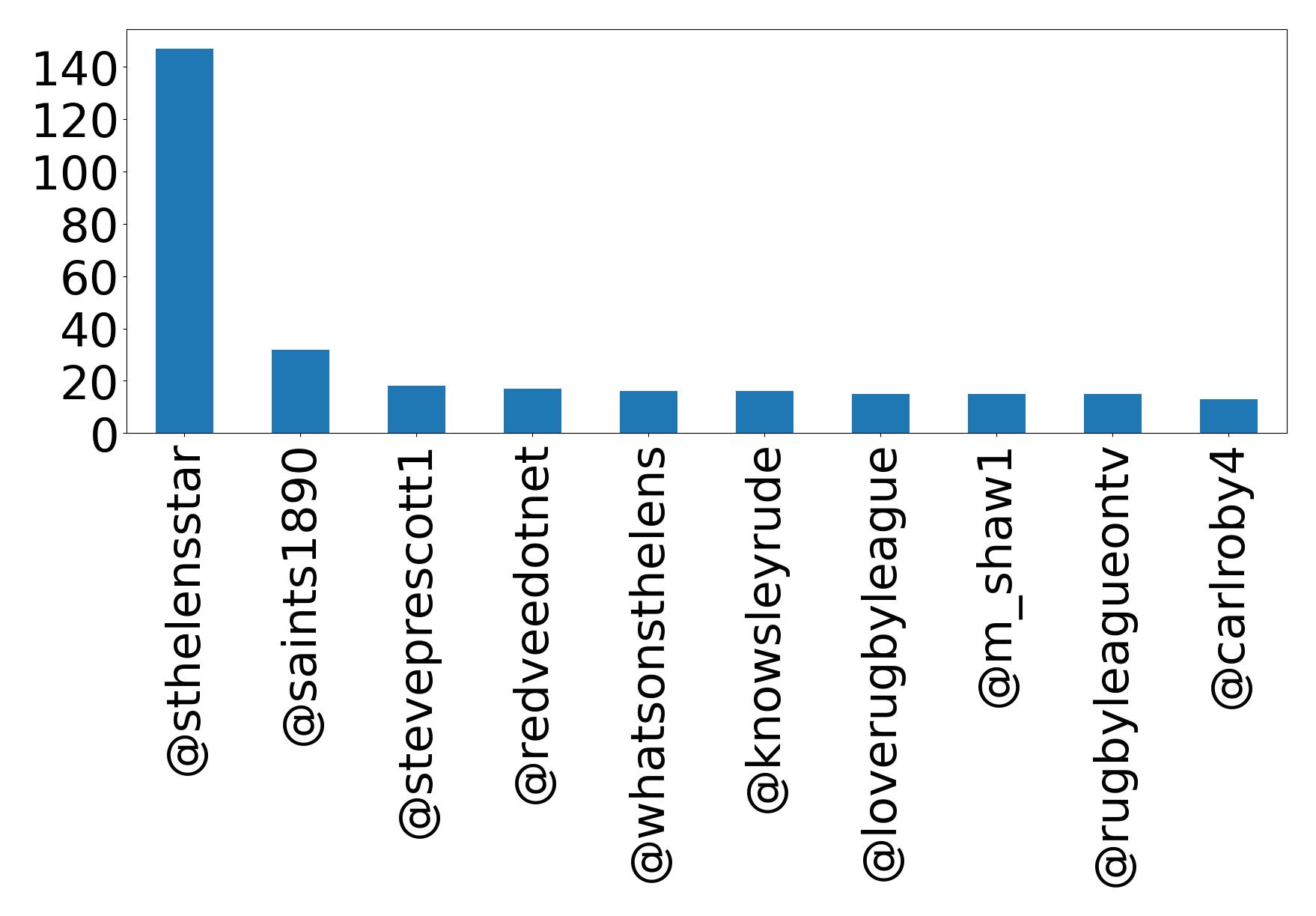 Top mentions