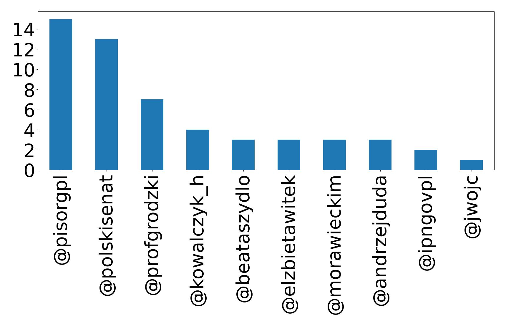 Top mentions