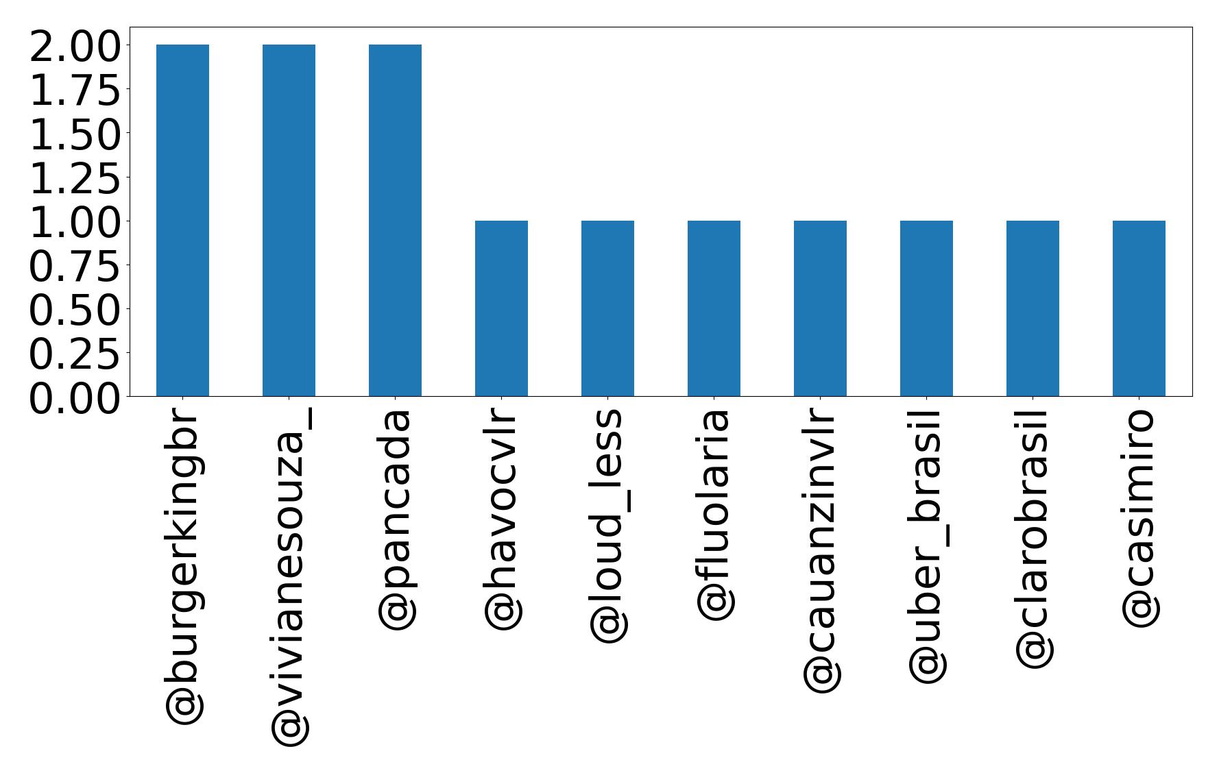Top mentions