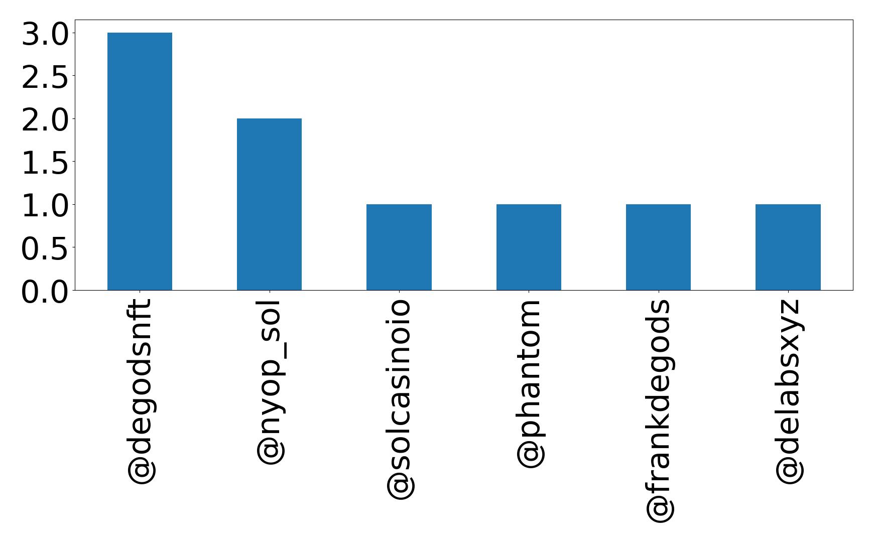 Top mentions