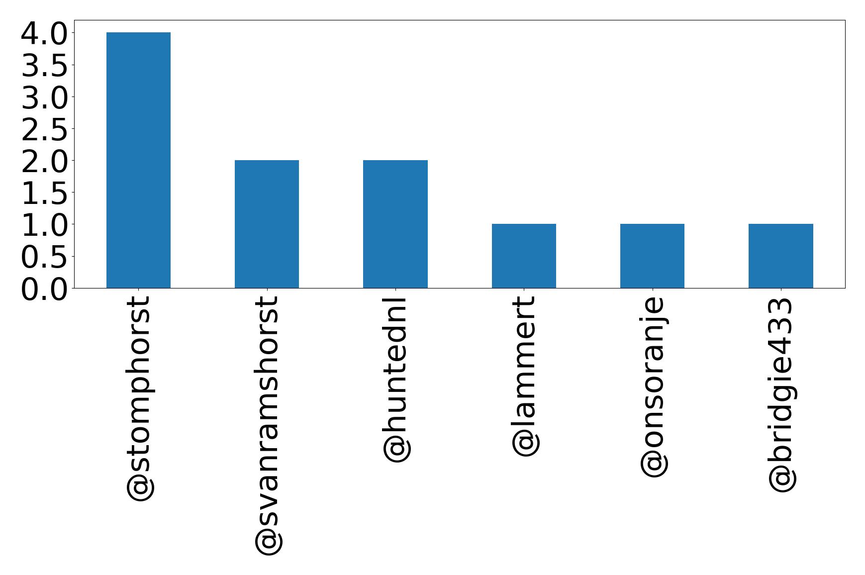 Top mentions