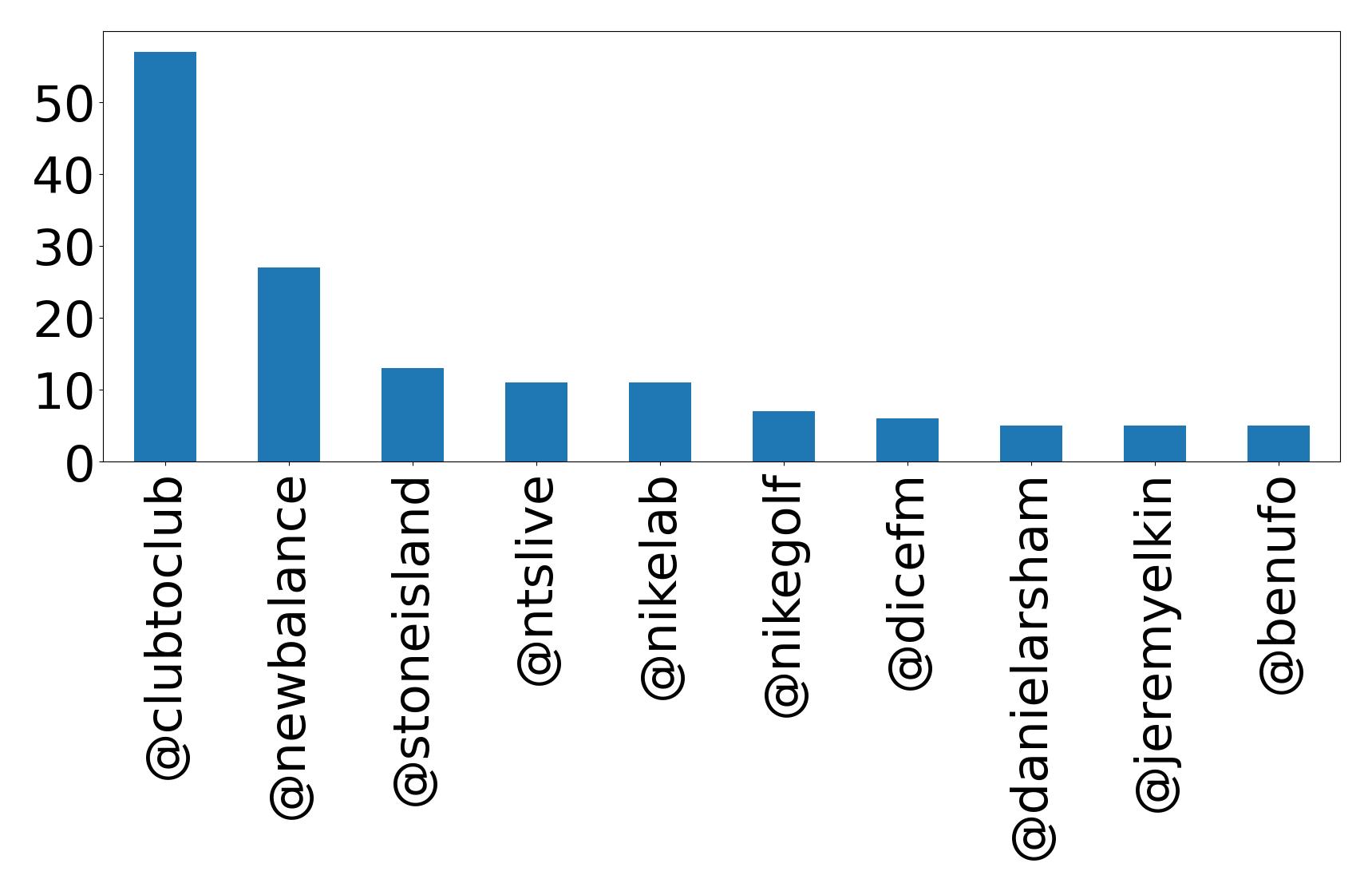 Top mentions
