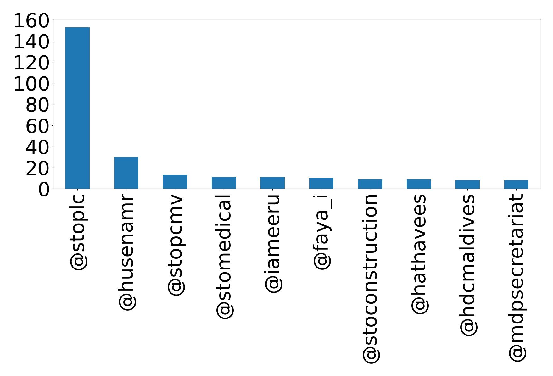 Top mention