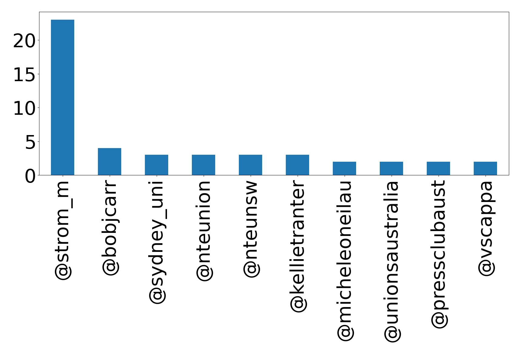 Top mentions