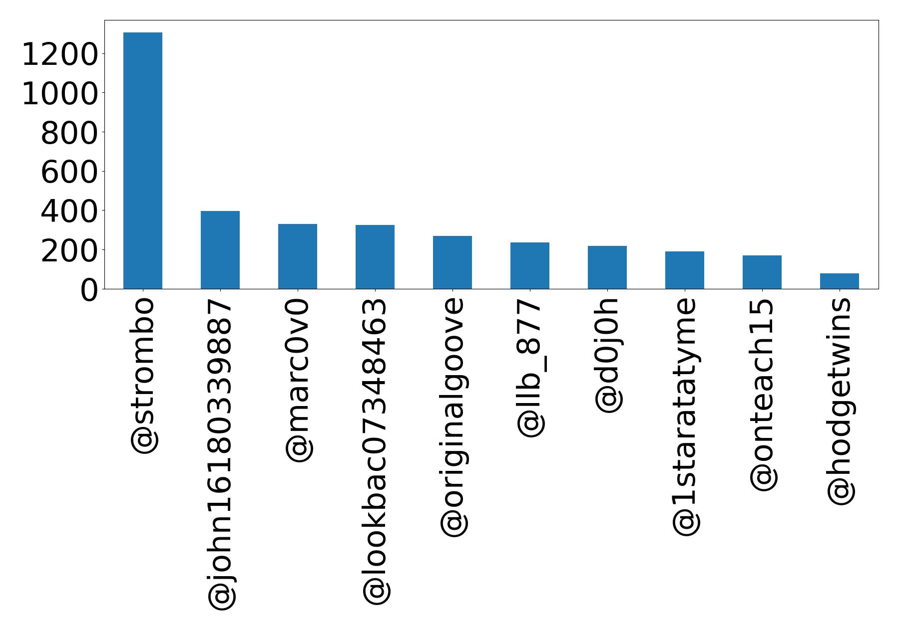 Top mentions