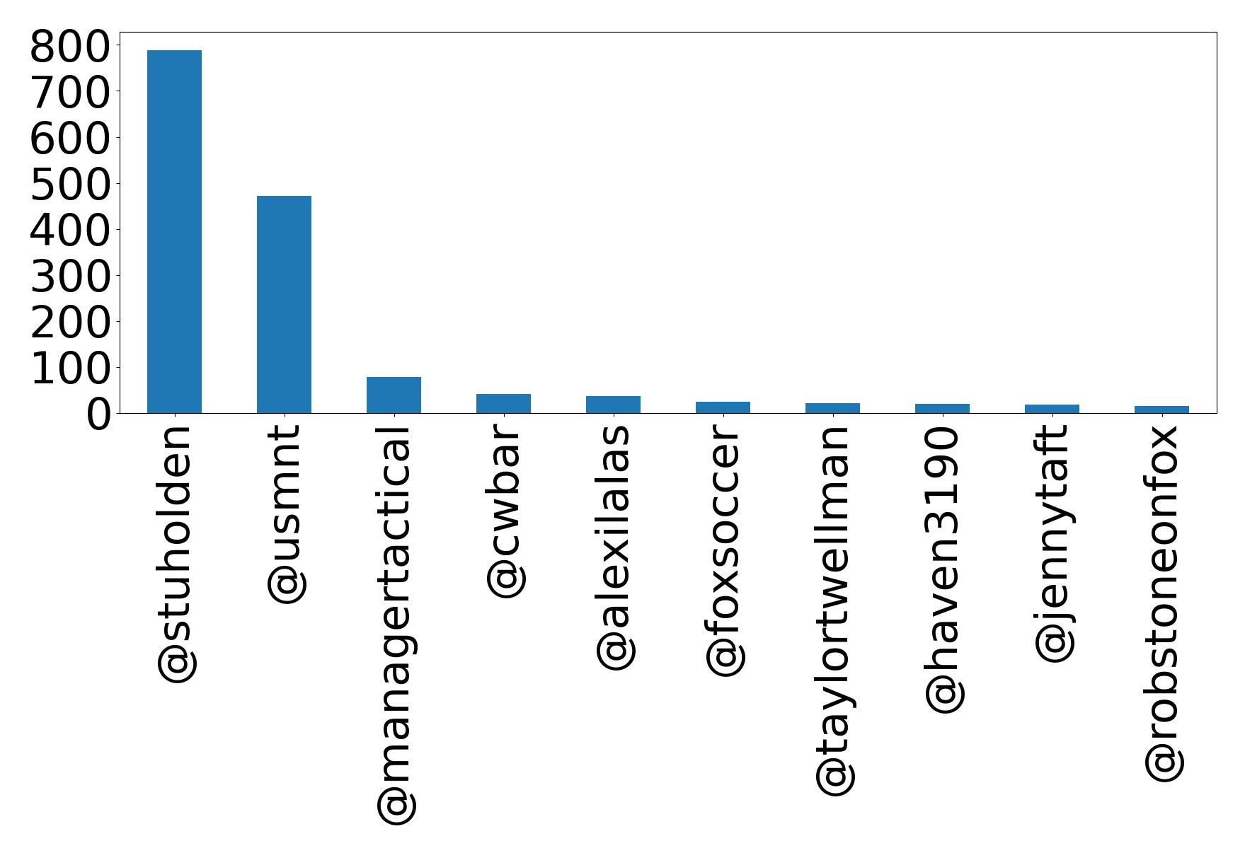 Top mentions
