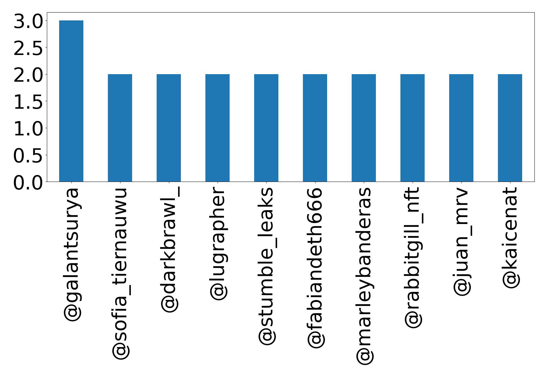 Top mentions