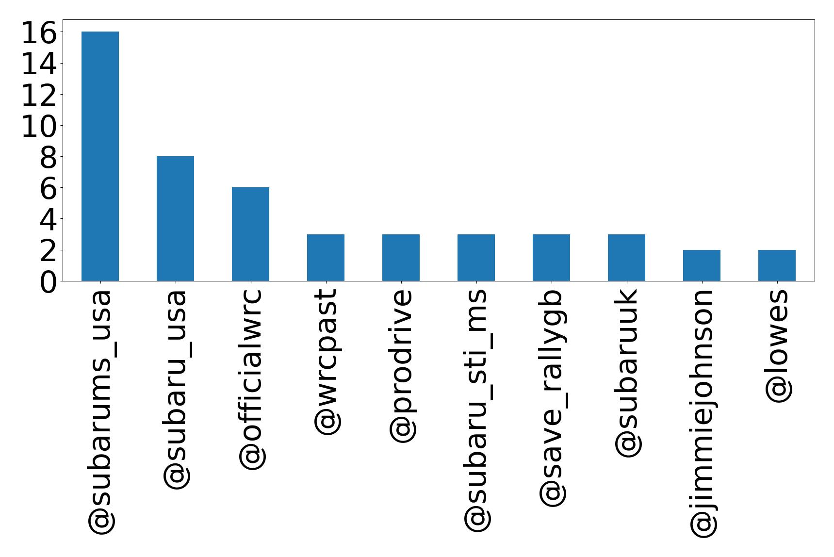 Top mentions