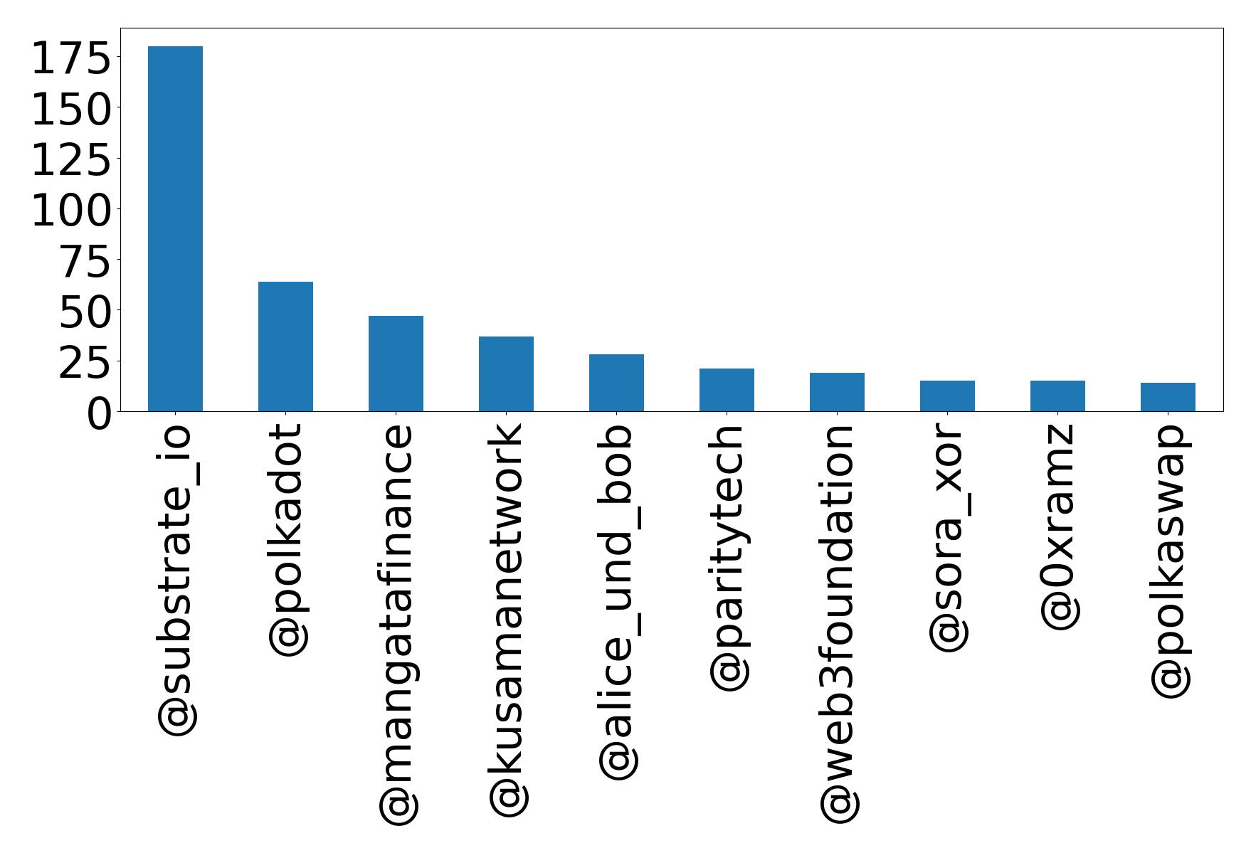 Top mention
