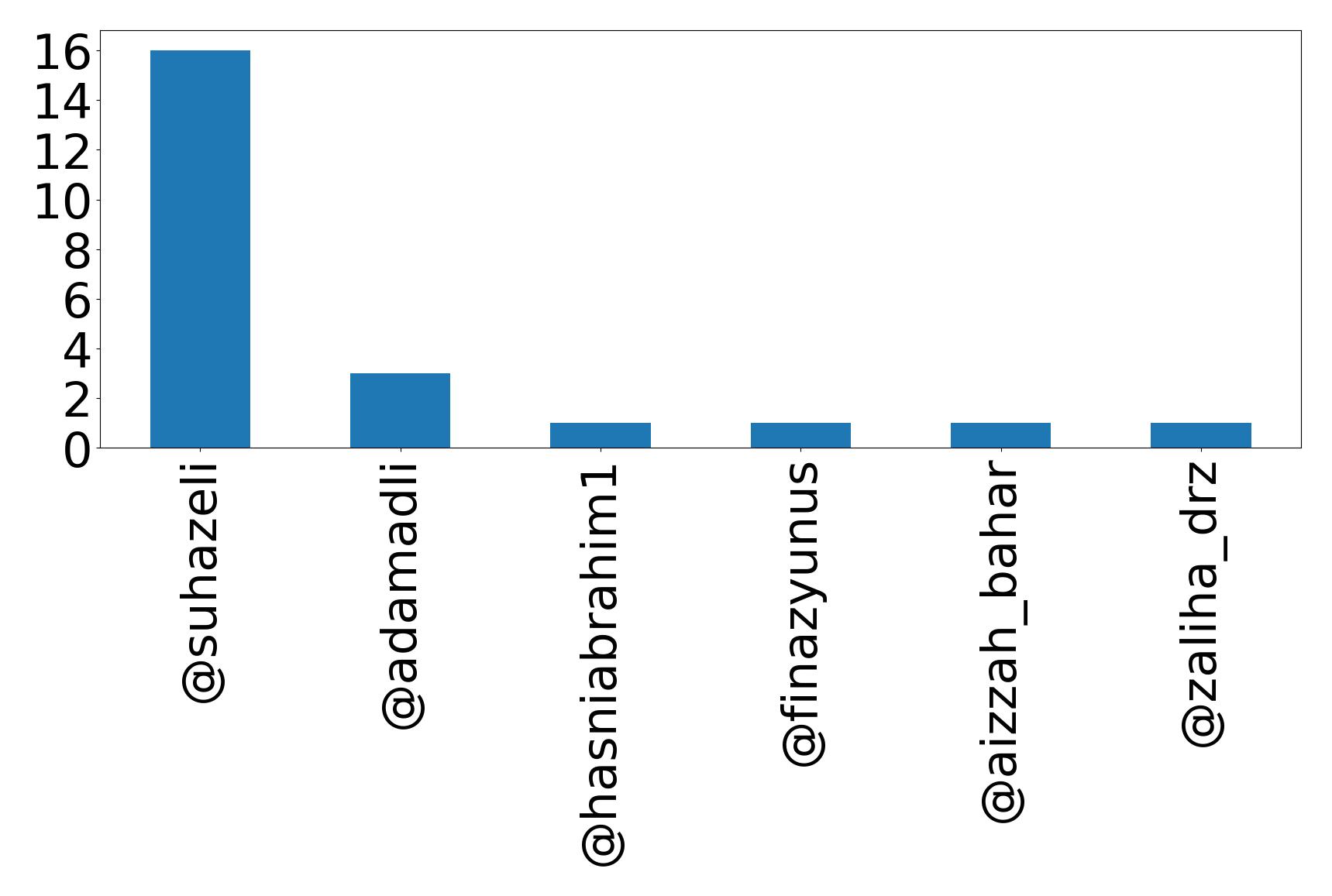Top mention