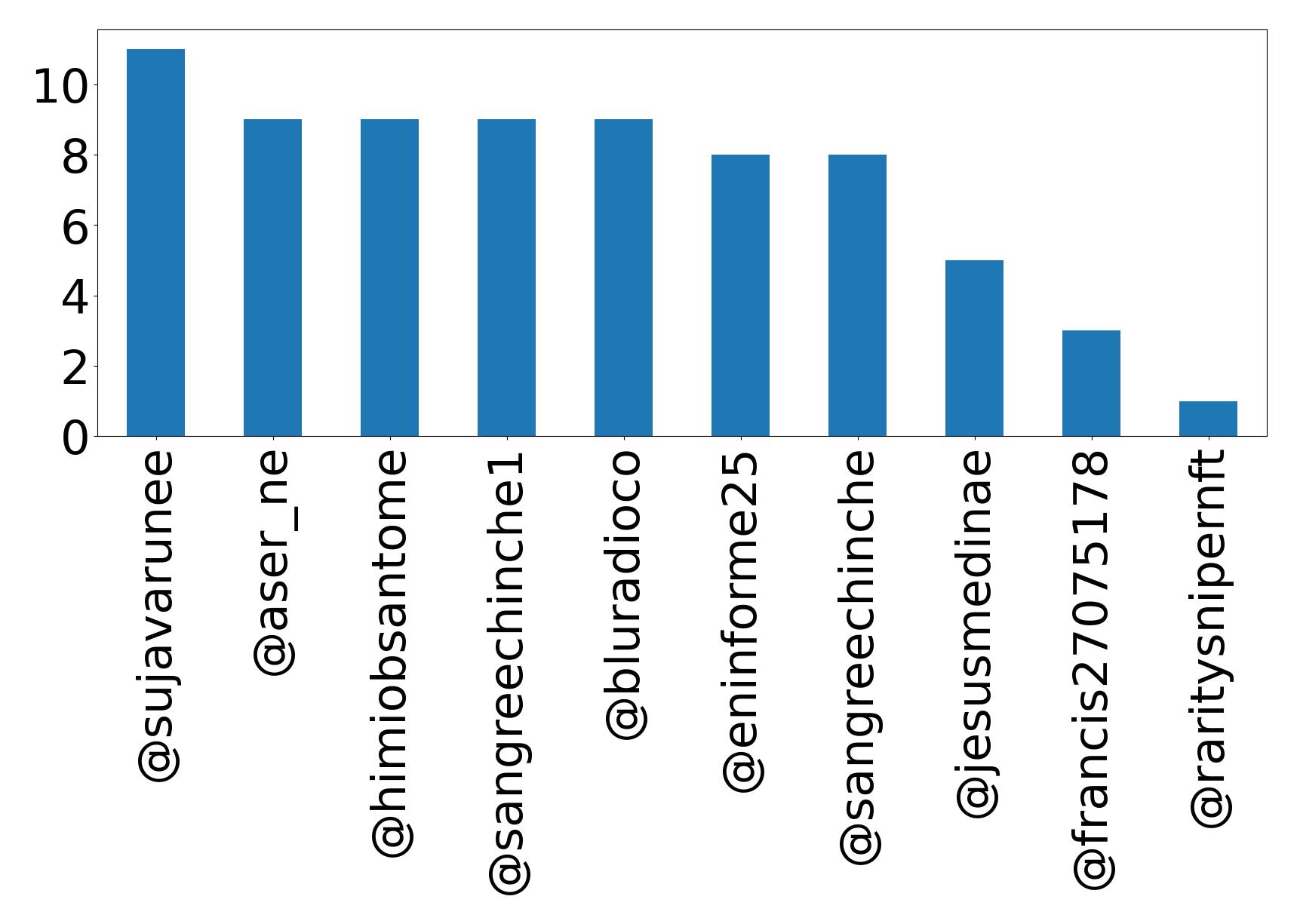 Top mentions