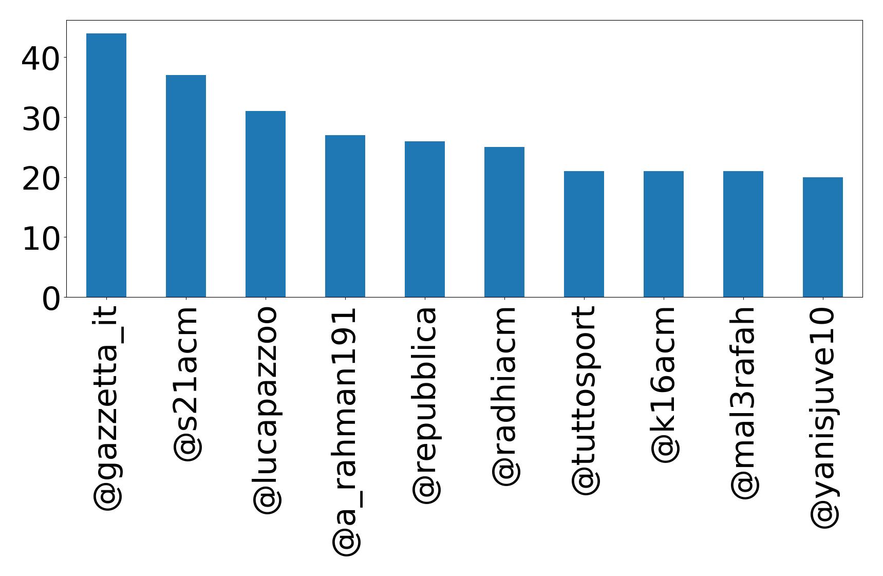 Top mentions