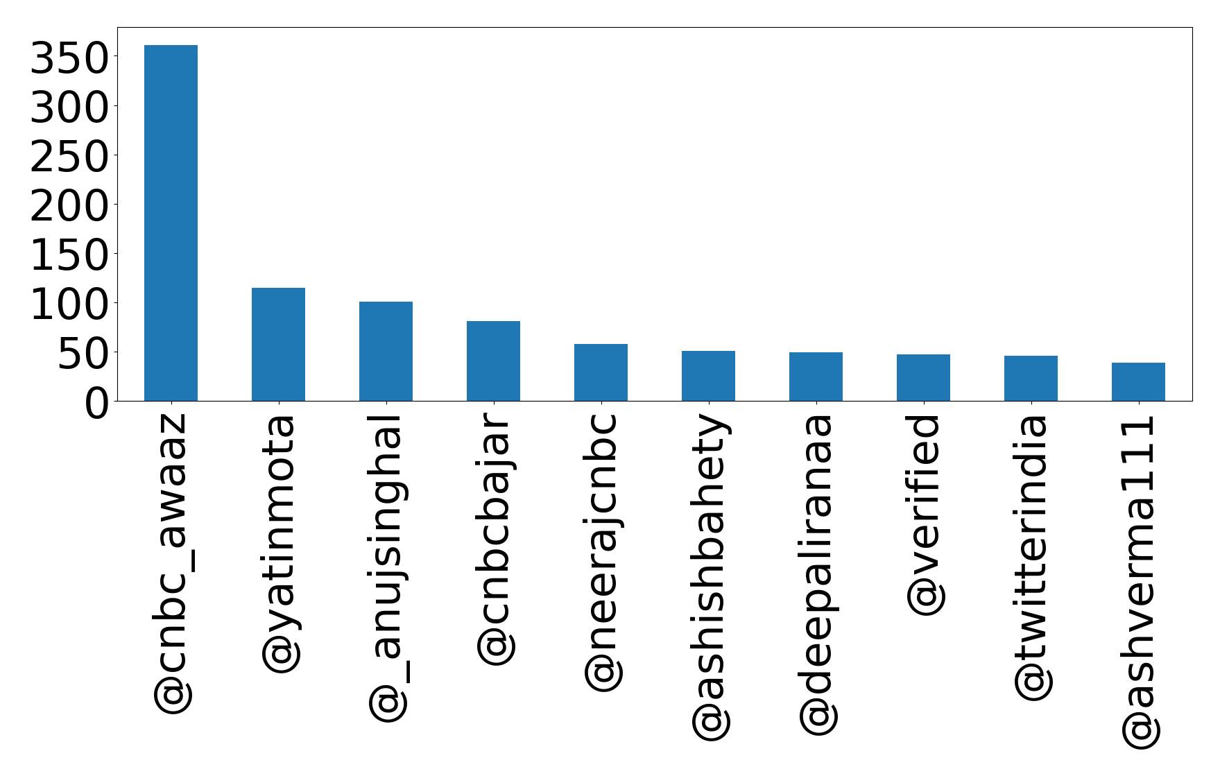 Top mentions