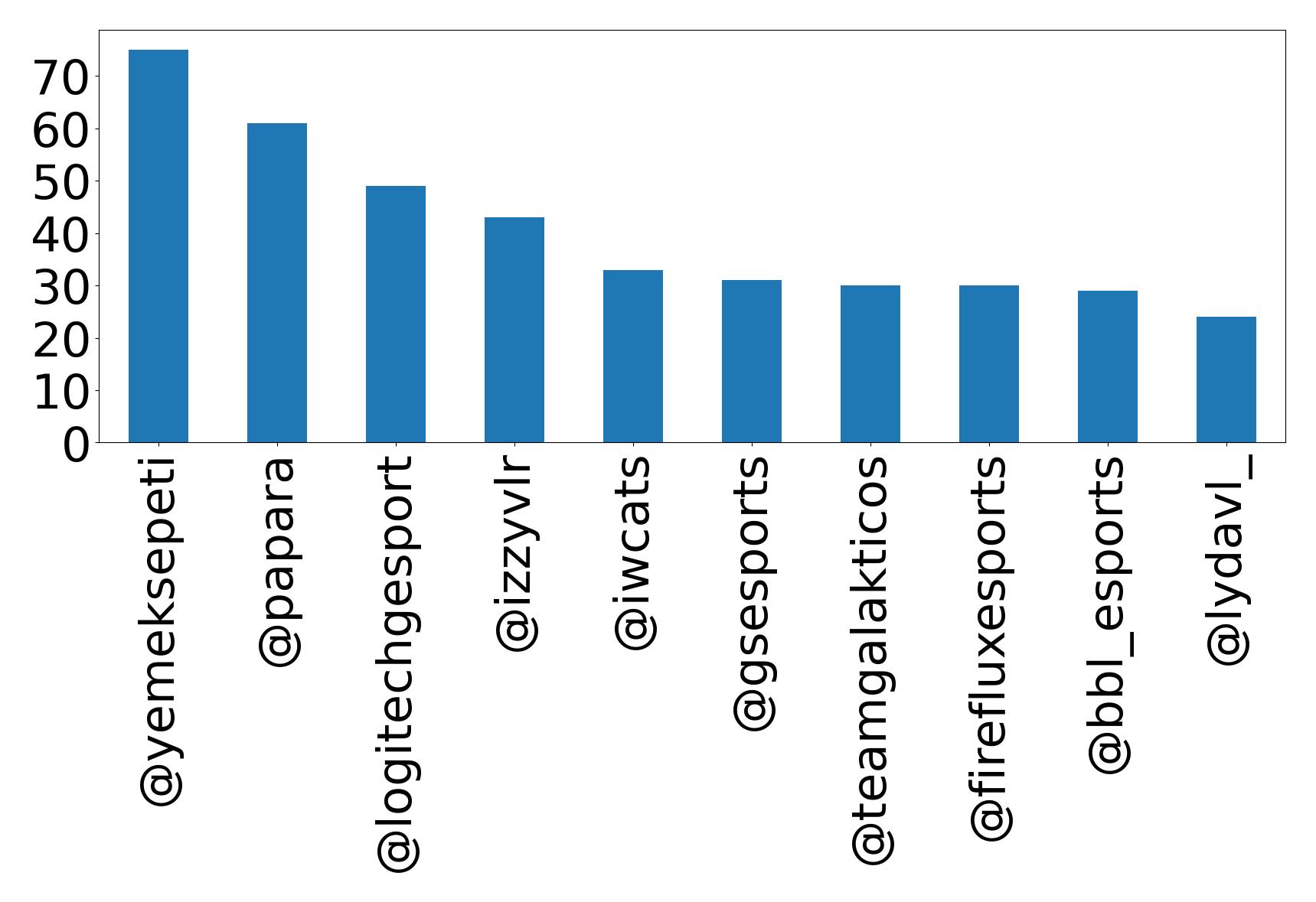 Top mentions