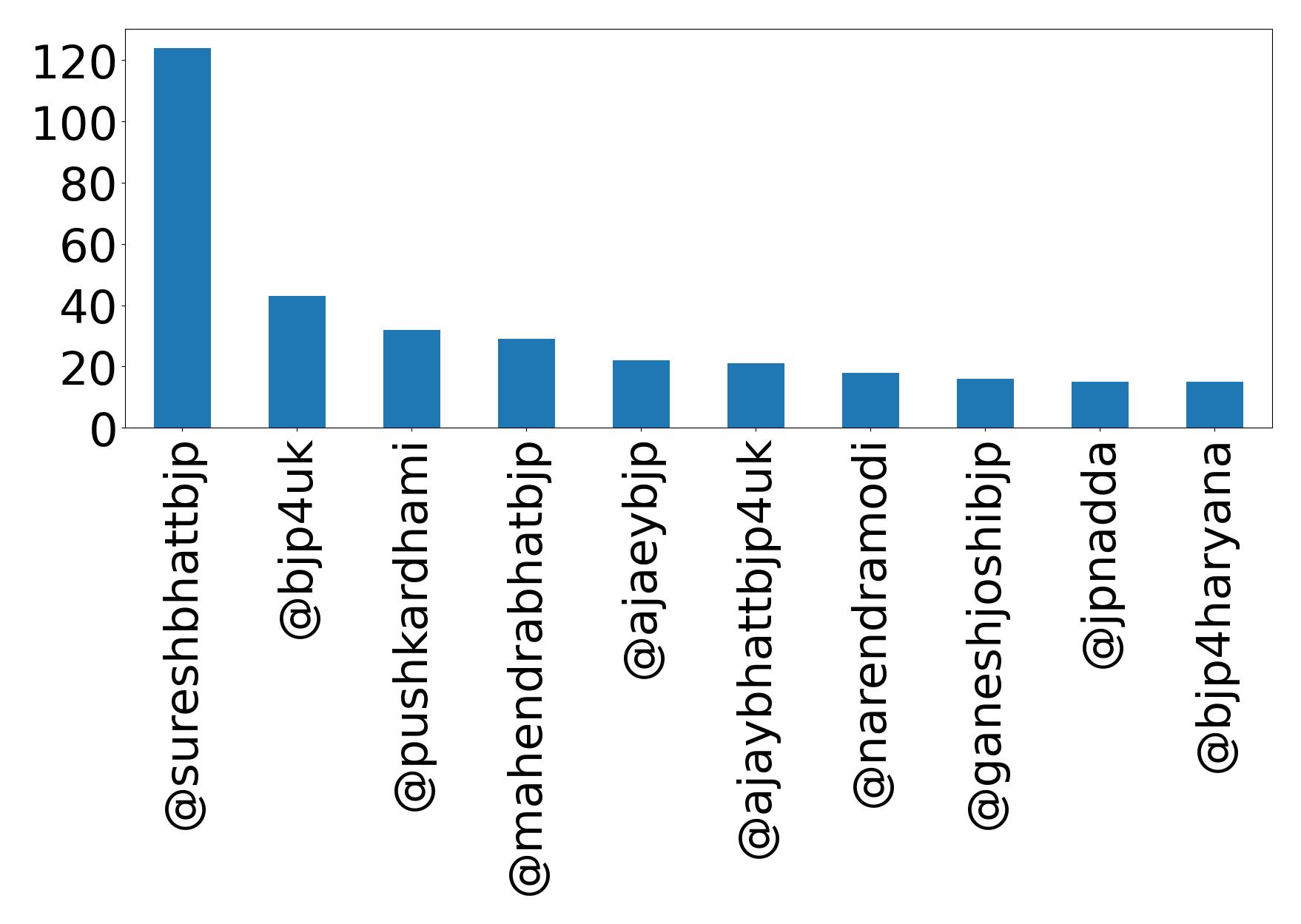 Top mentions