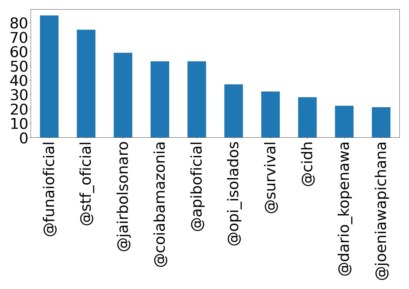 Top mentions