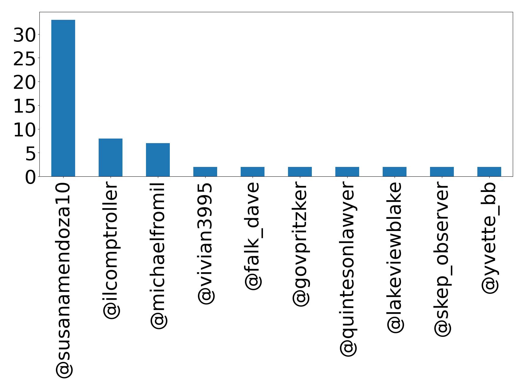 Top mentions