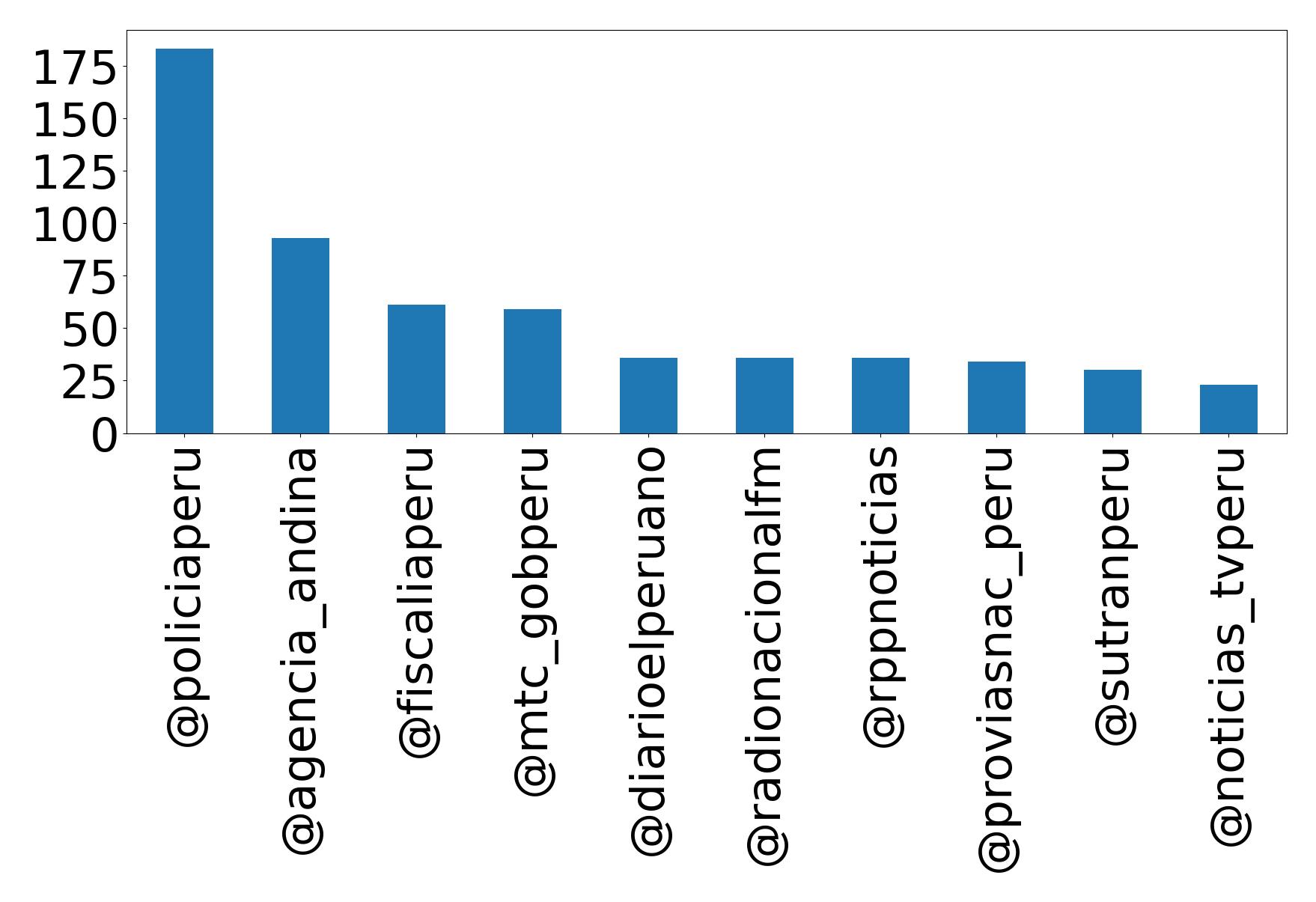 Top mentions