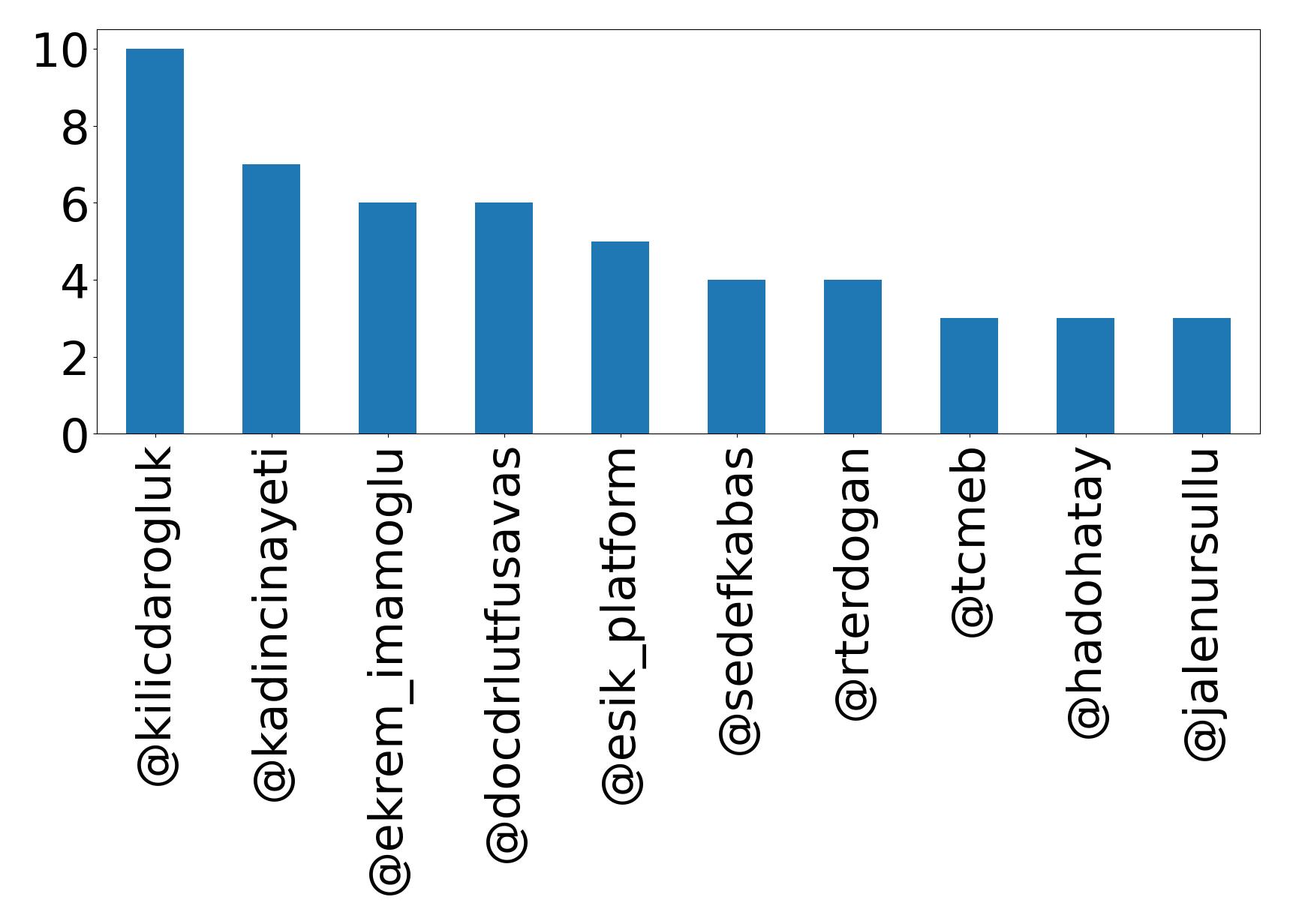 Top mentions