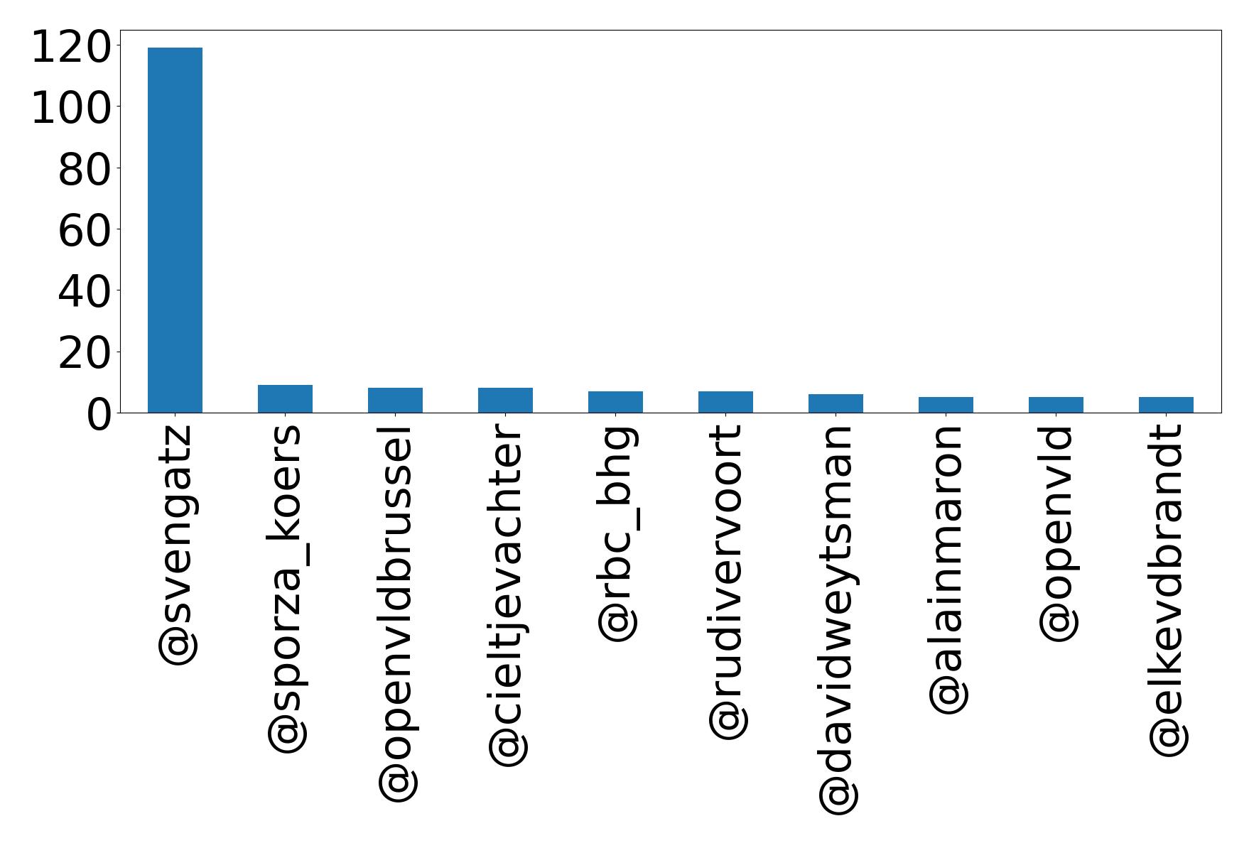 Top mentions