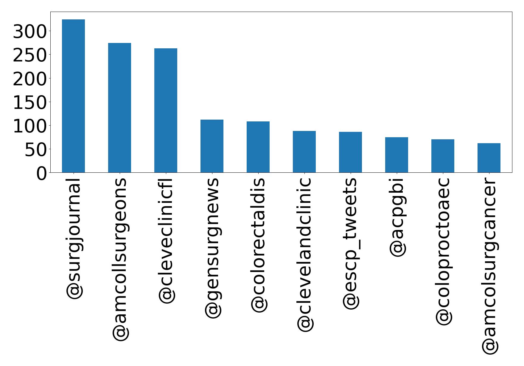 Top mentions