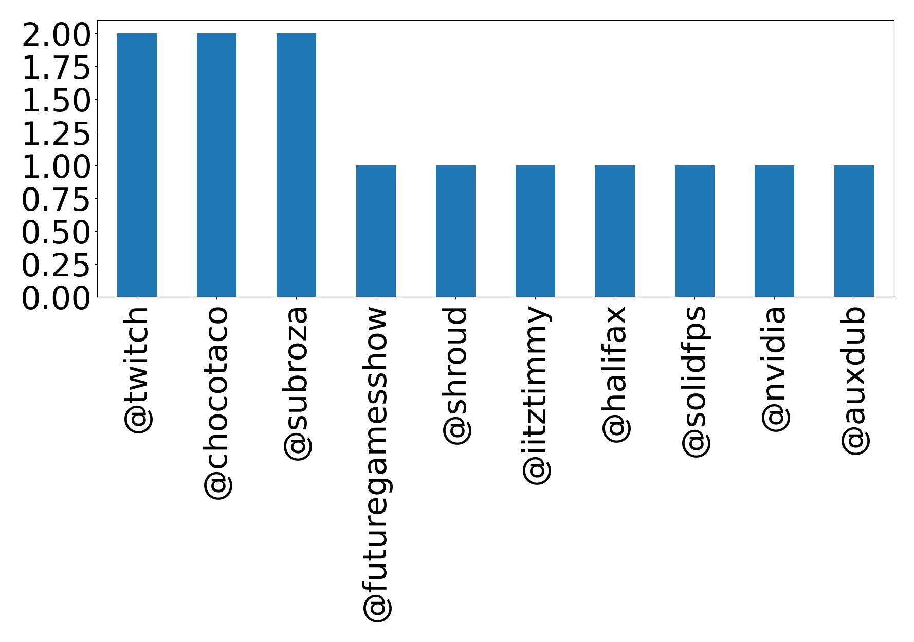 Top mentions