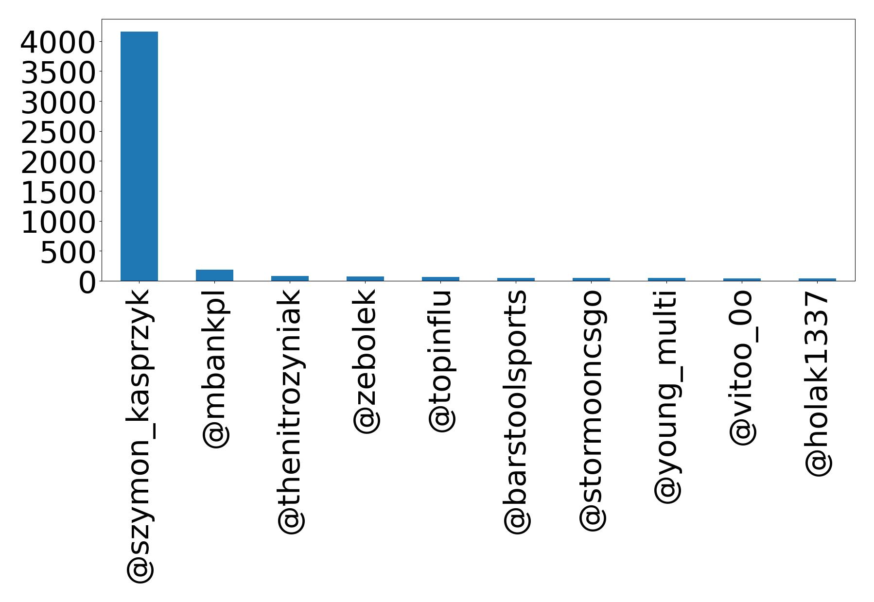 Top mention