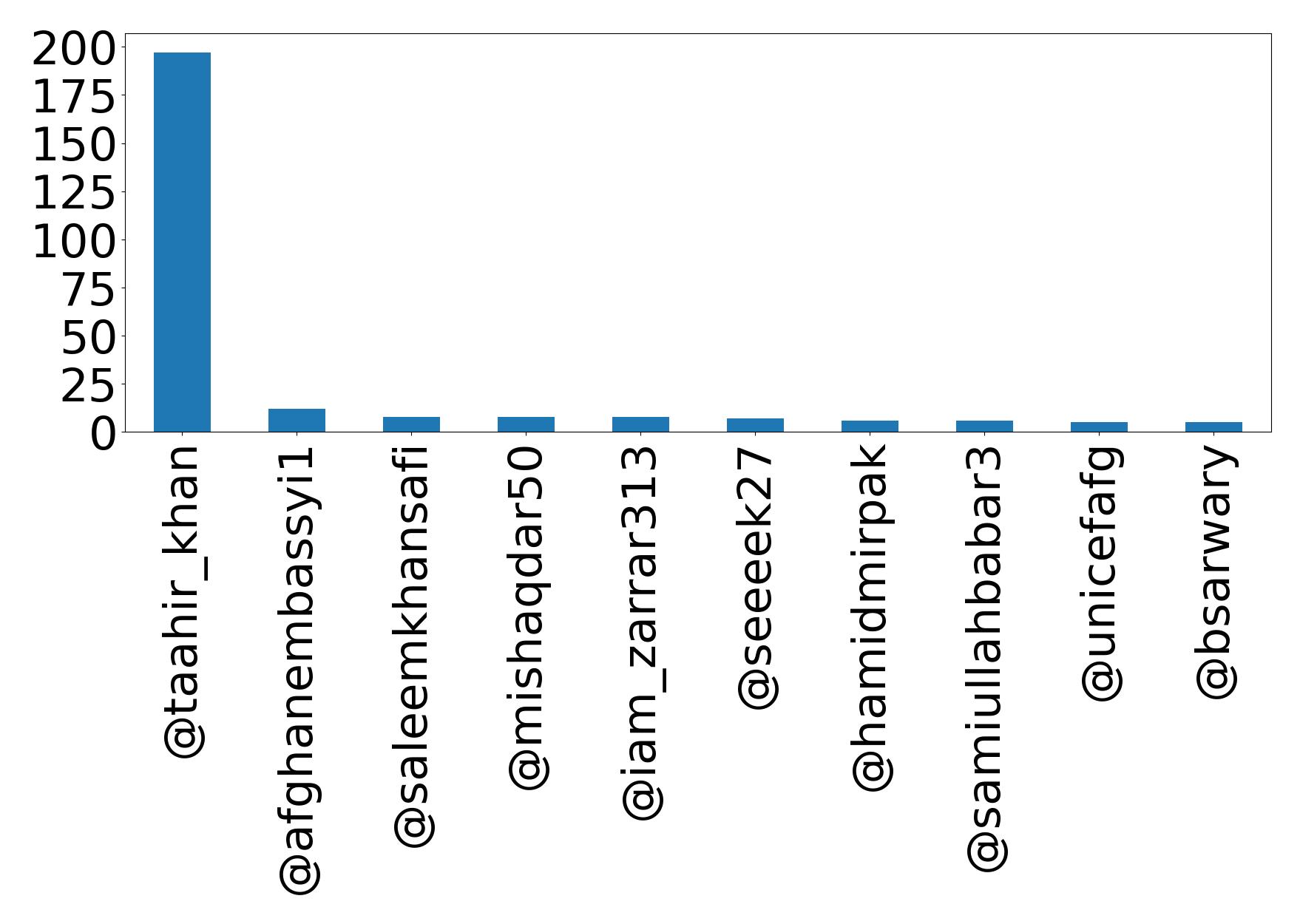 Top mention
