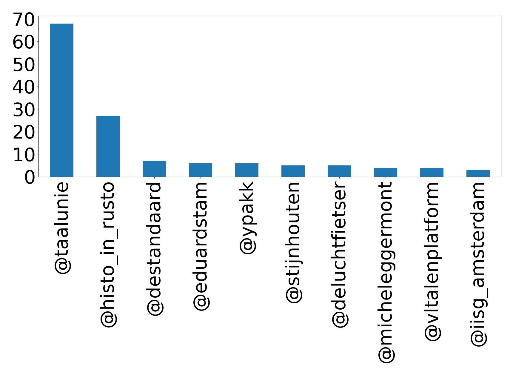 Top mentions